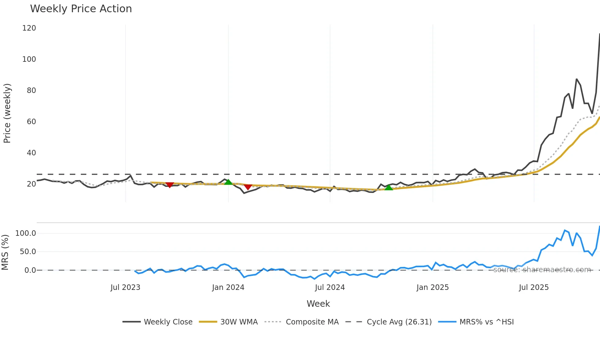 301377 weekly Price Action chart, closing 2025-10-27