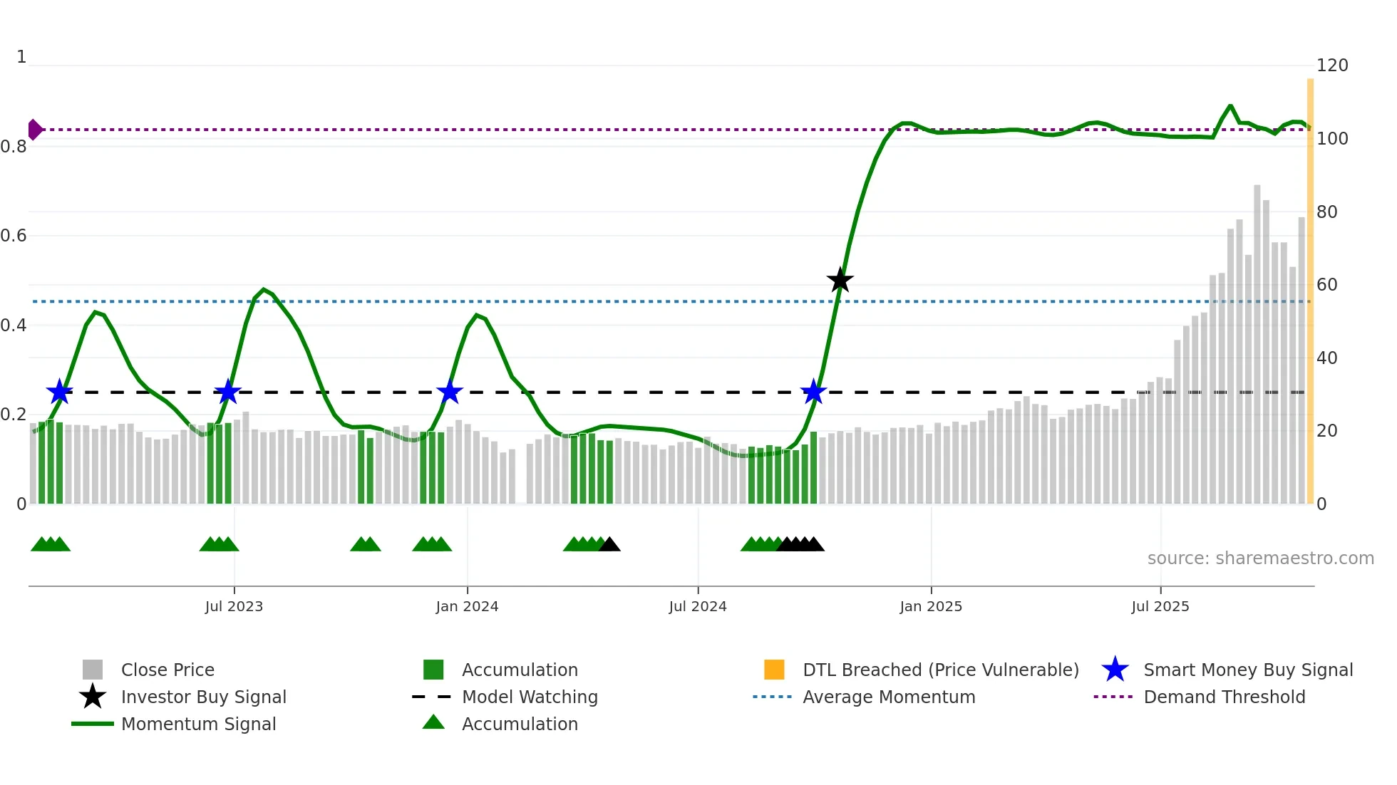 301377 weekly Smart Money chart