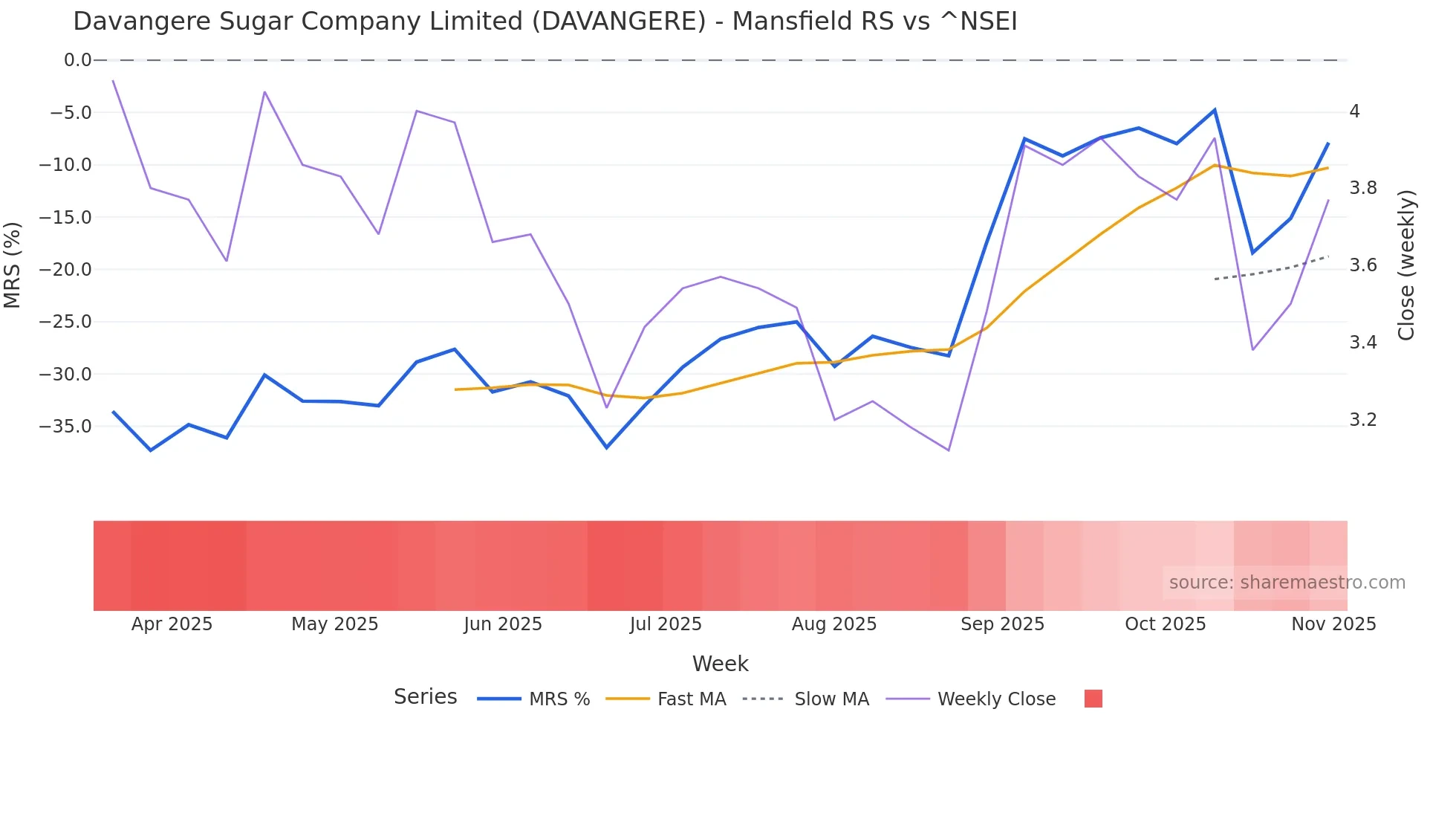 DAVANGERE Mansfield Relative Strength chart