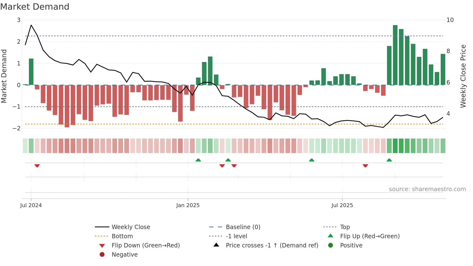 DAVANGERE weekly Market Demand chart