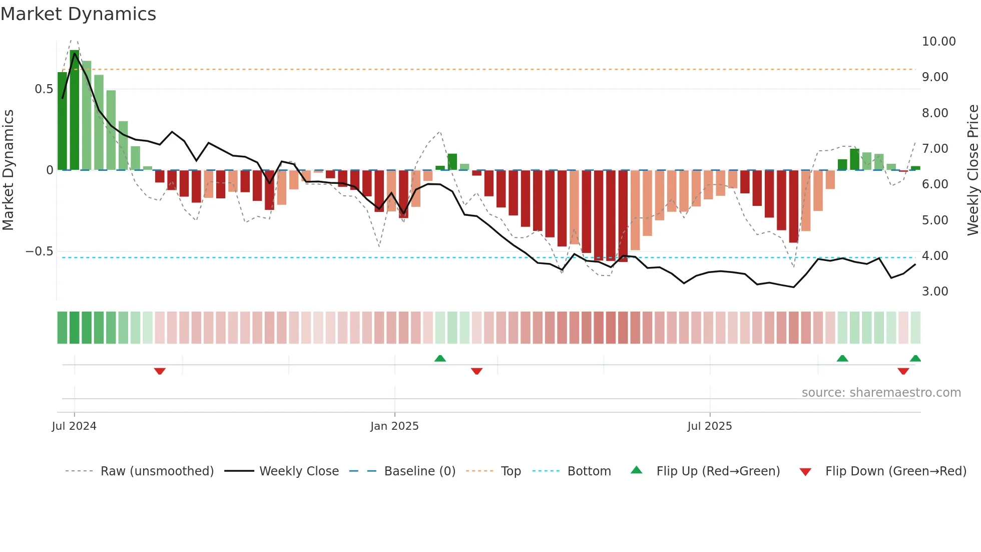 DAVANGERE weekly Market Dynamics chart