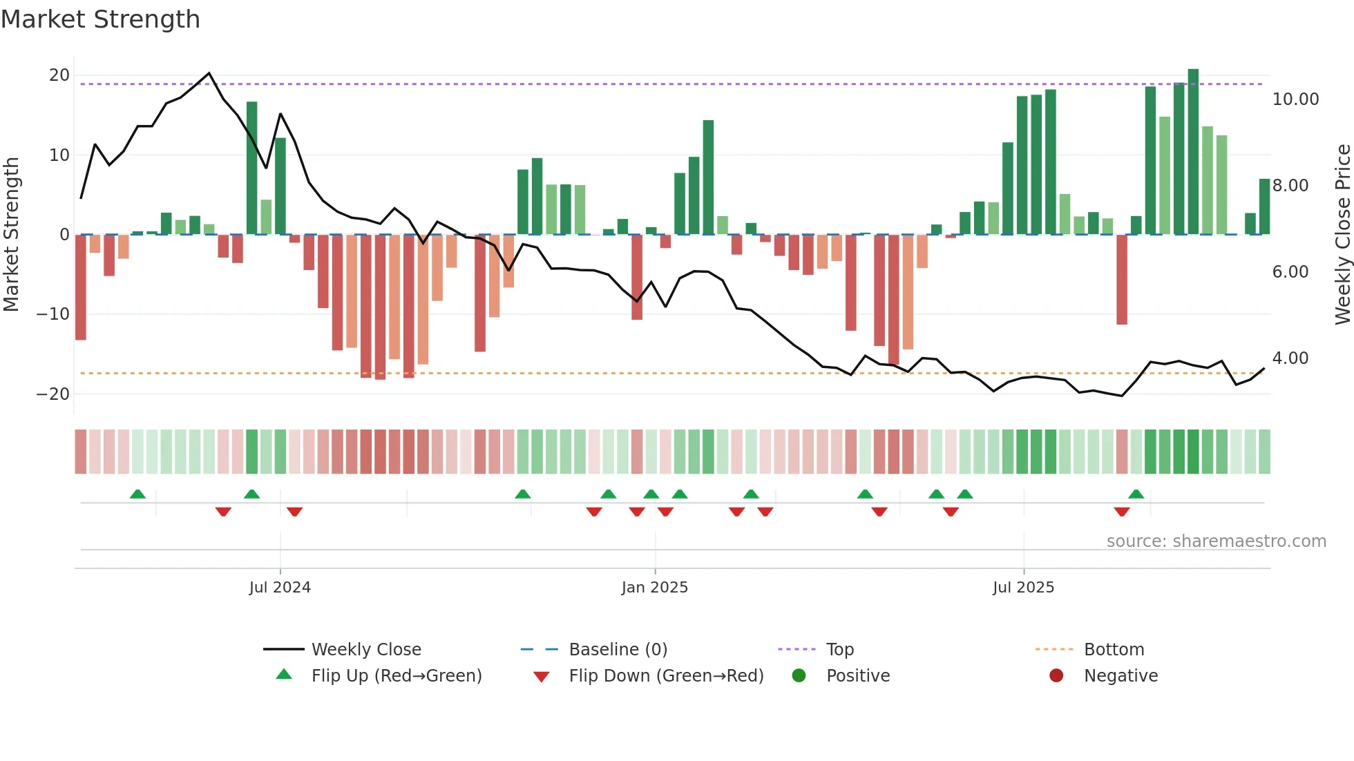 DAVANGERE weekly Market Strength chart