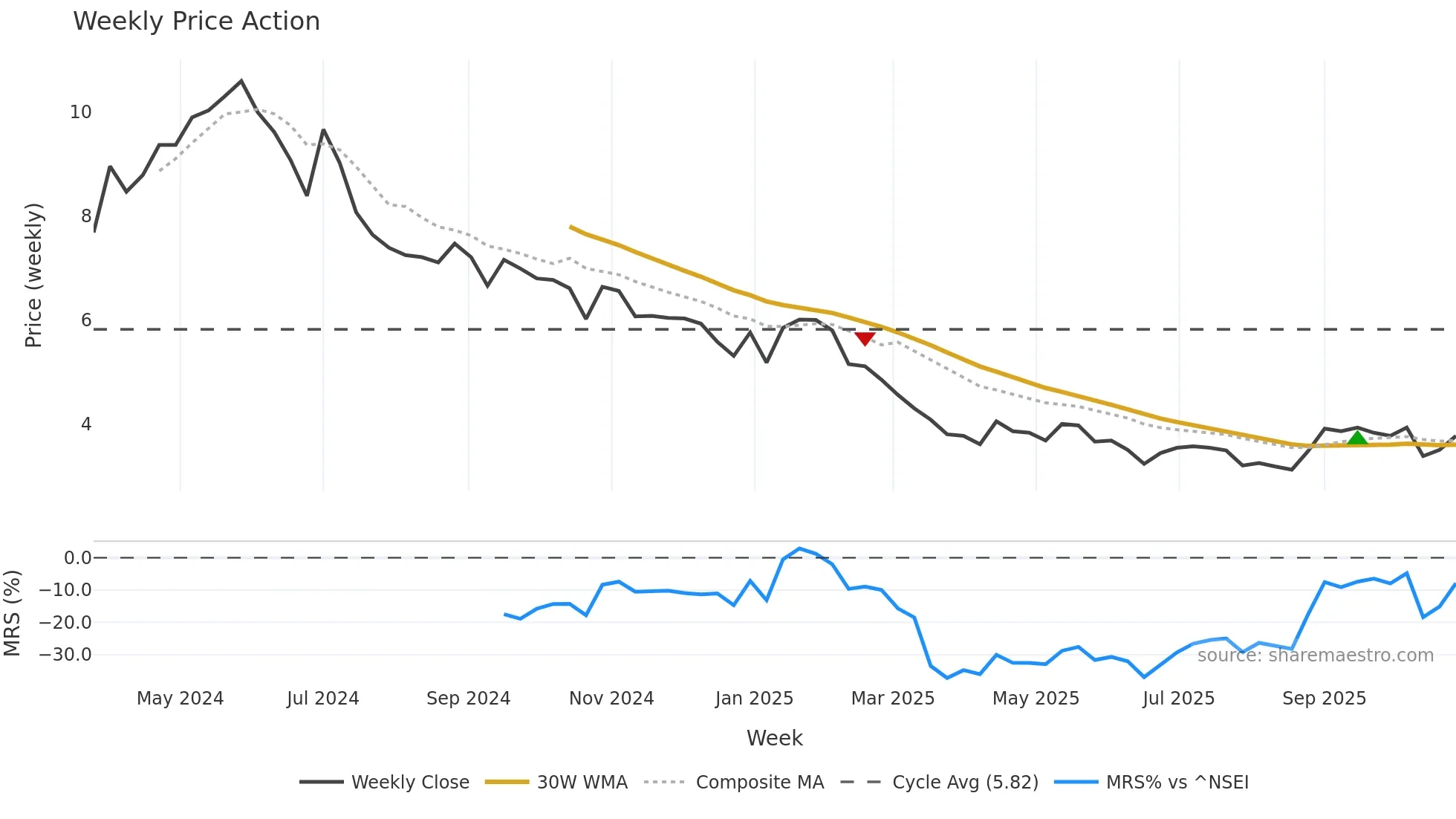 DAVANGERE weekly Price Action chart, closing 2025-10-27