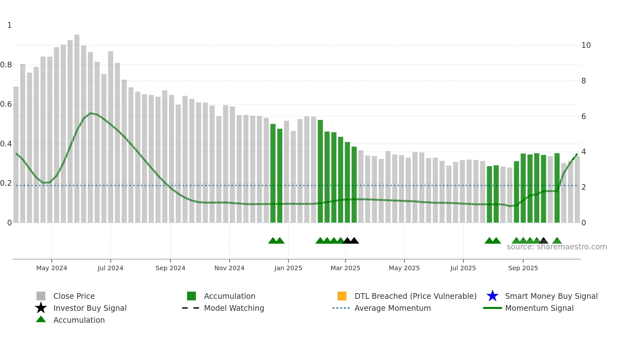 DAVANGERE weekly Smart Money chart