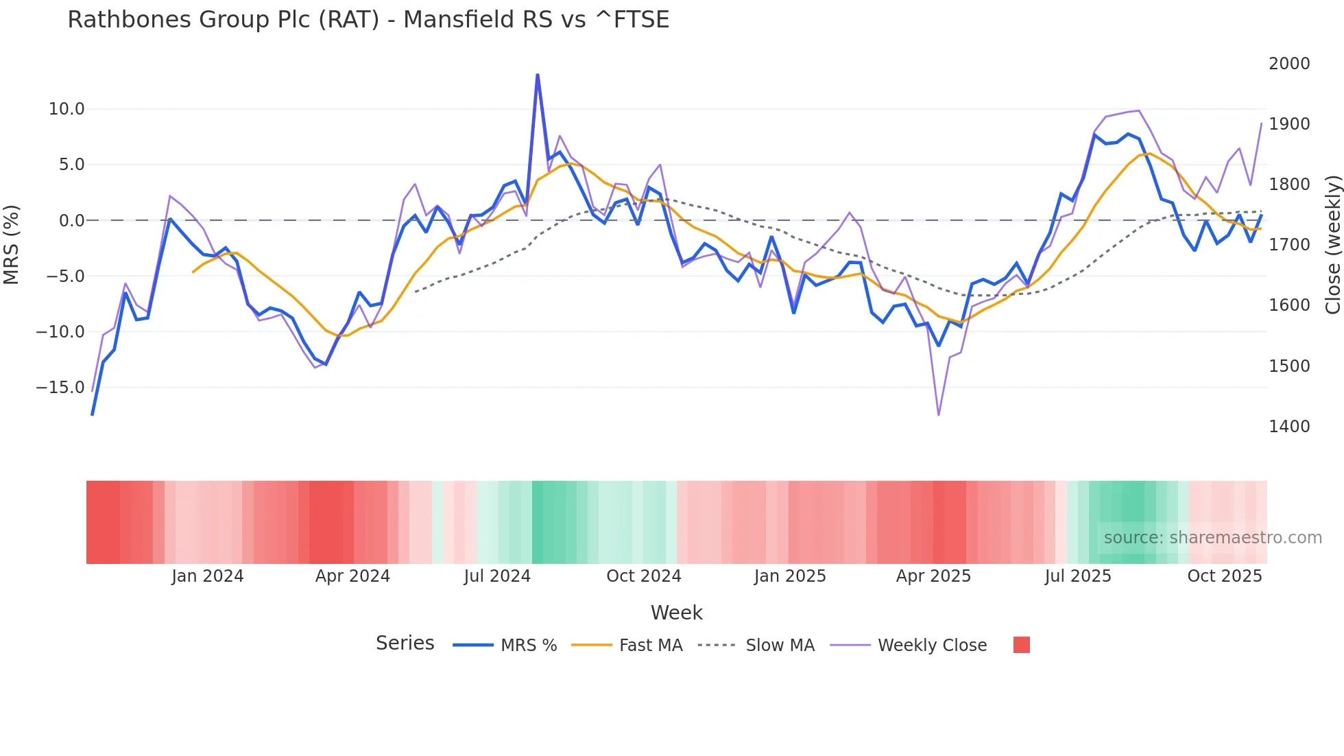 RAT Mansfield Relative Strength chart