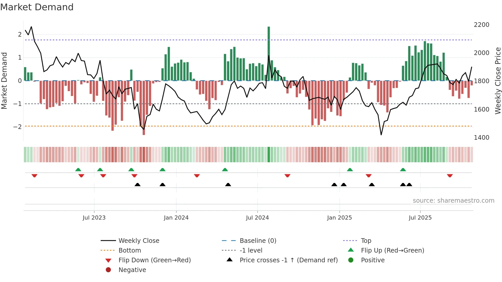 RAT weekly Market Demand chart