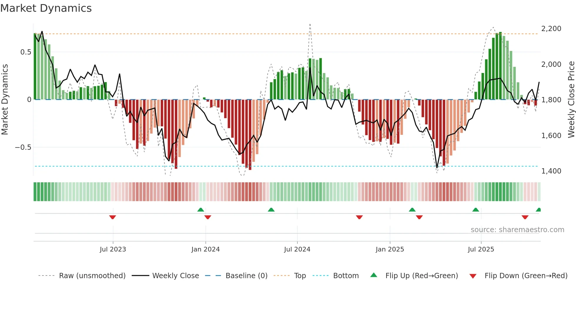 RAT weekly Market Dynamics chart