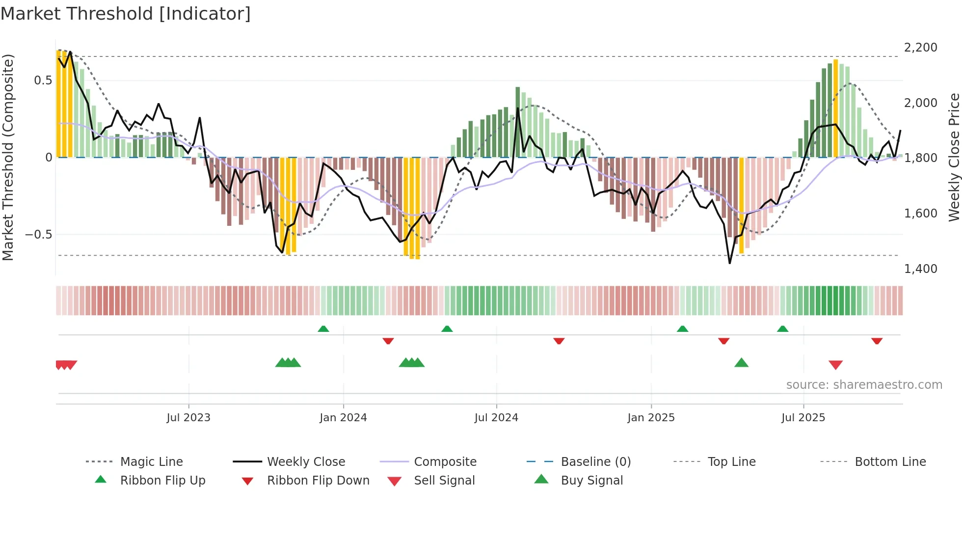 RAT weekly Market Threshold chart