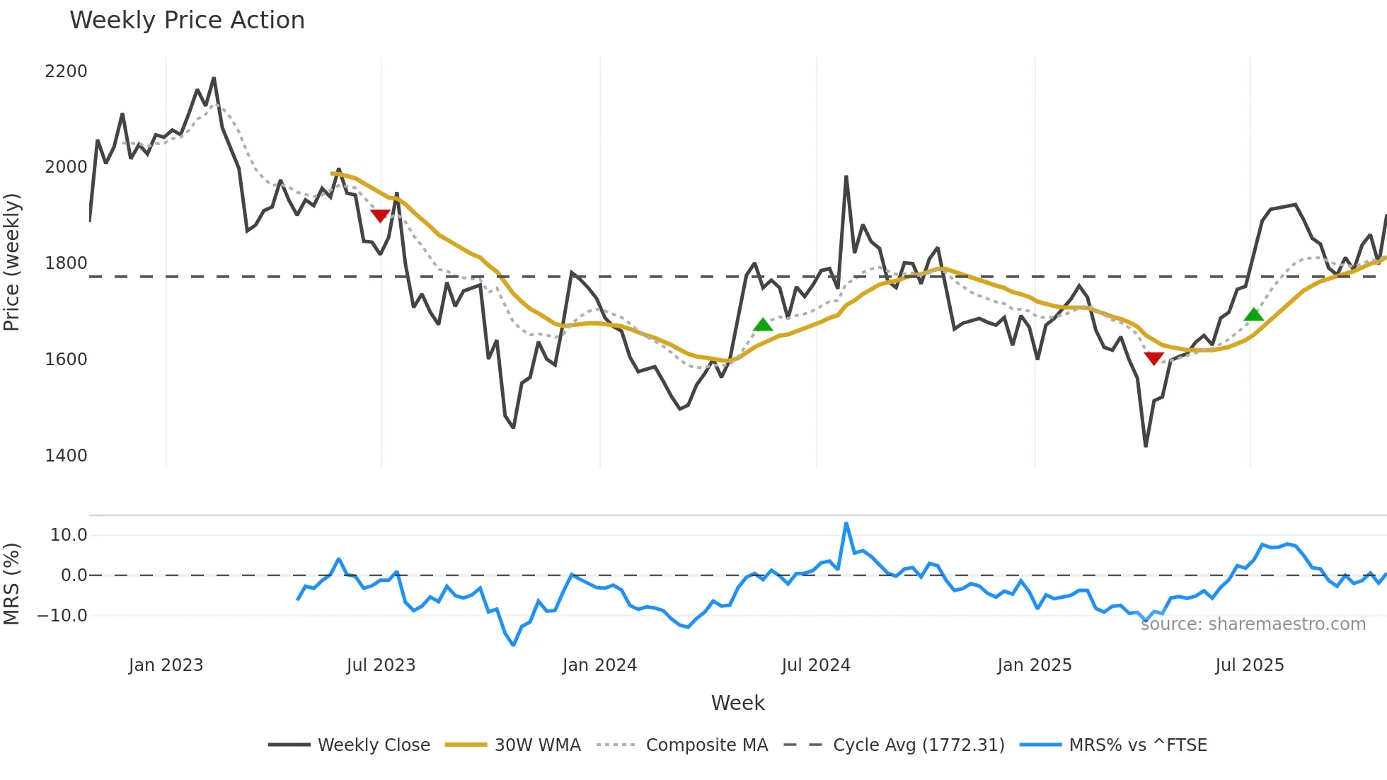 RAT weekly Price Action chart, closing 2025-10-24
