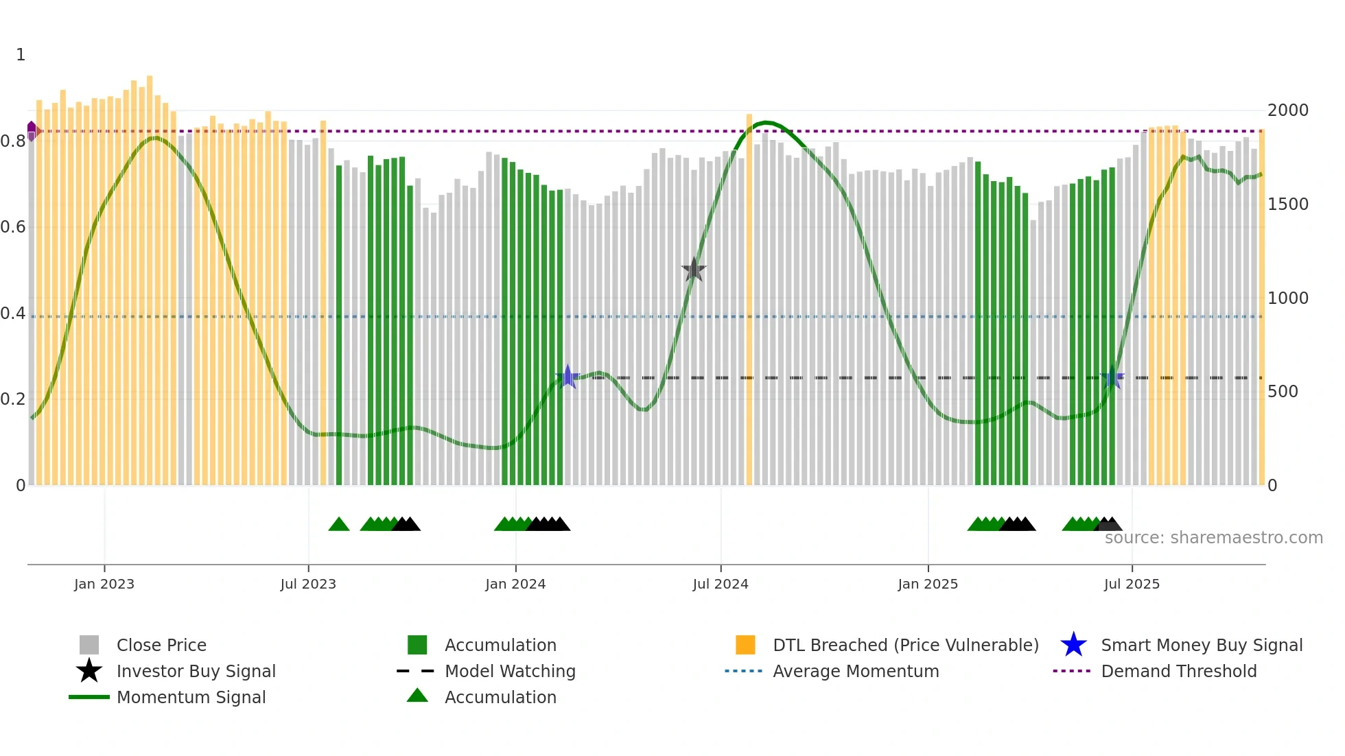 RAT weekly Smart Money chart