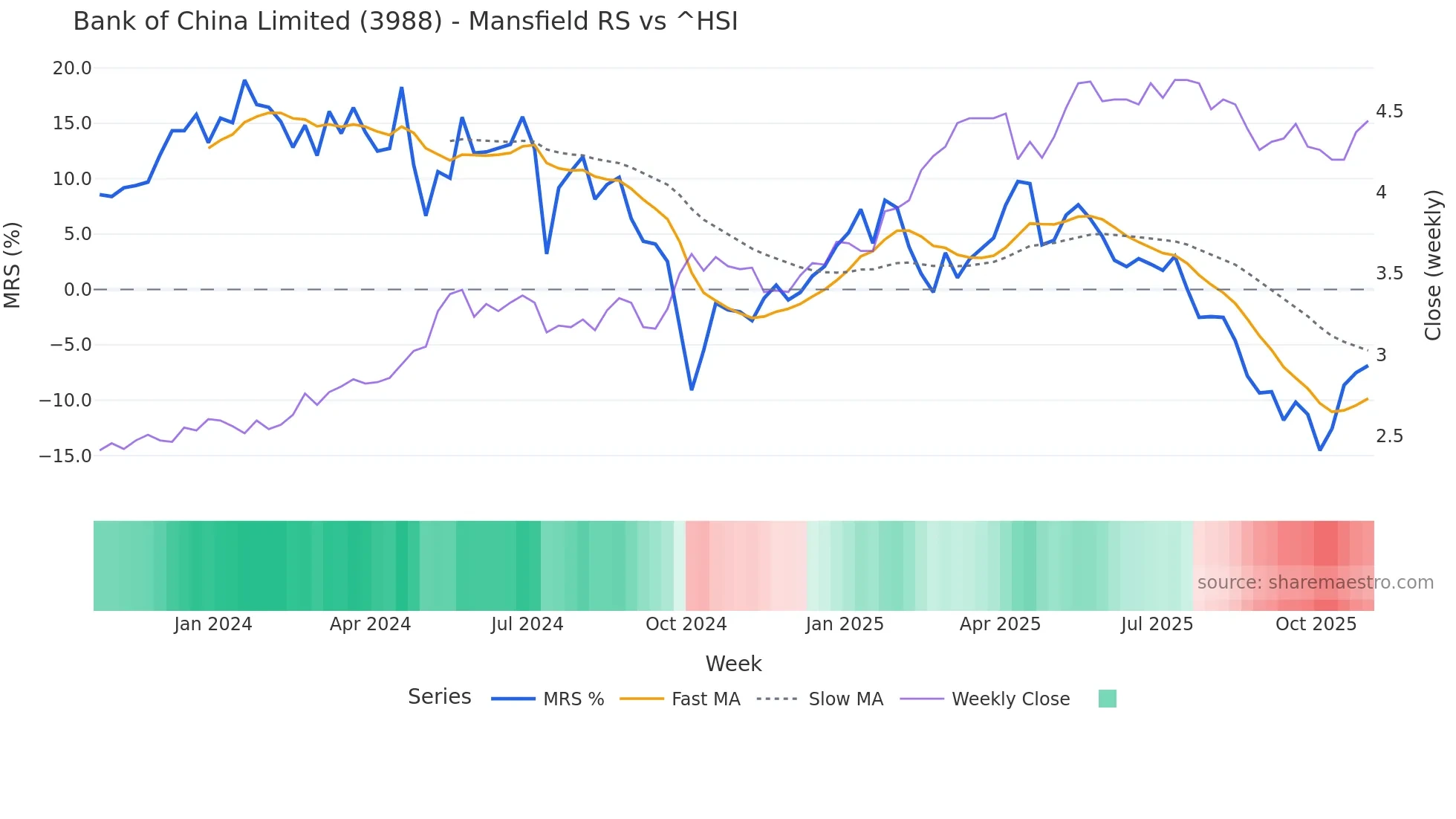 3988 Mansfield Relative Strength chart