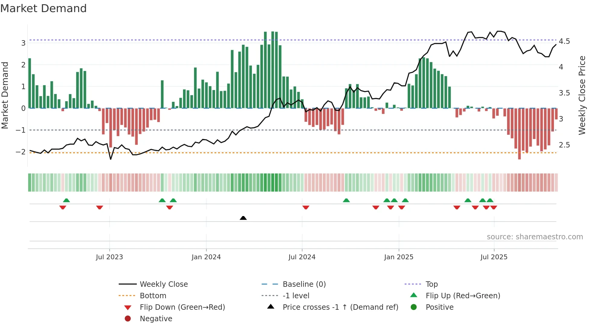 3988 weekly Market Demand chart