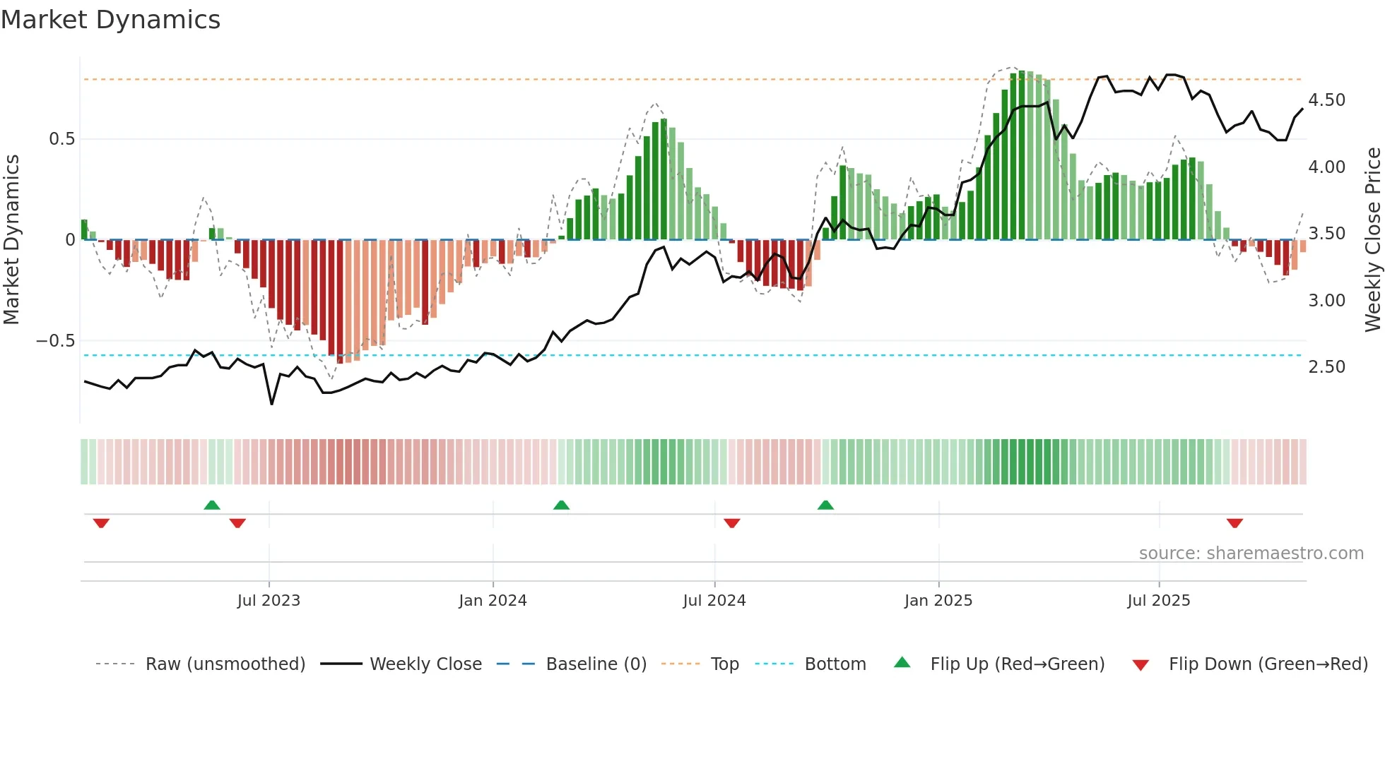3988 weekly Market Dynamics chart