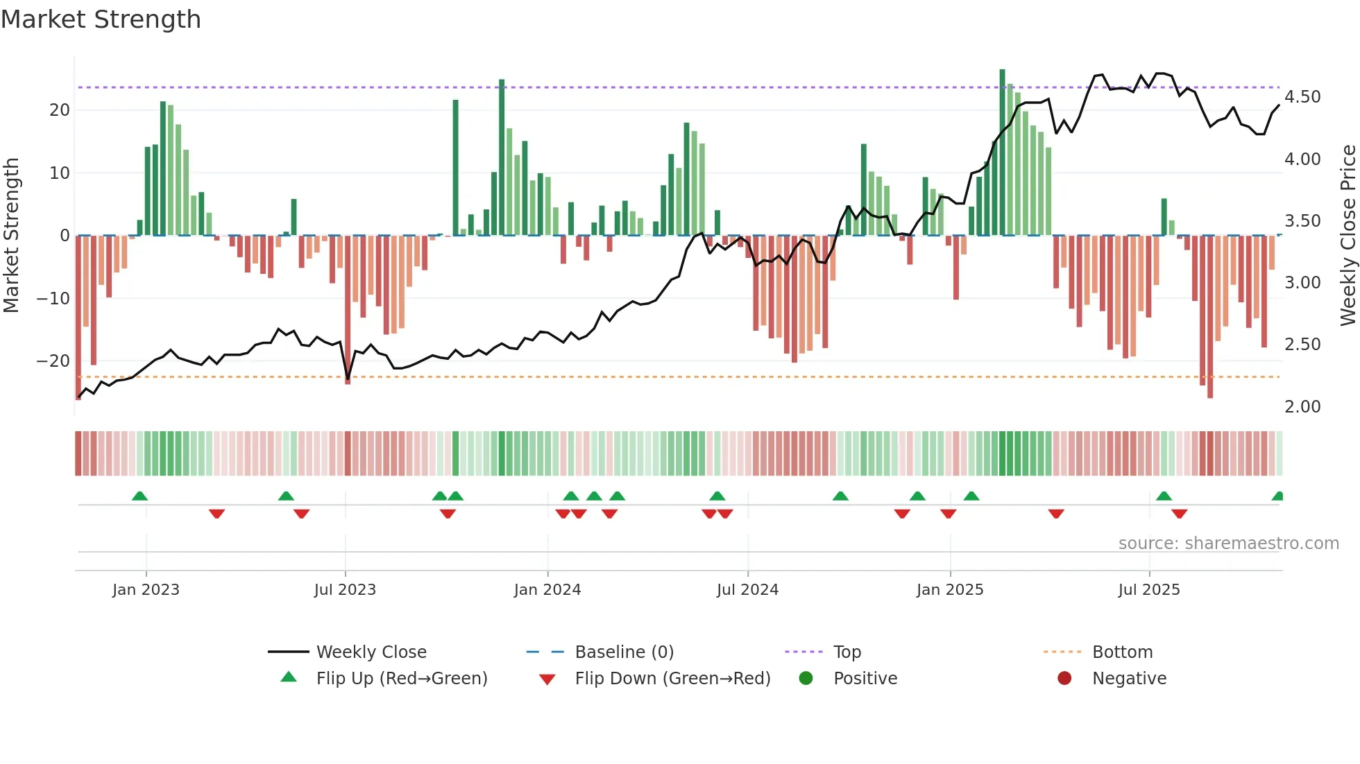 3988 weekly Market Strength chart