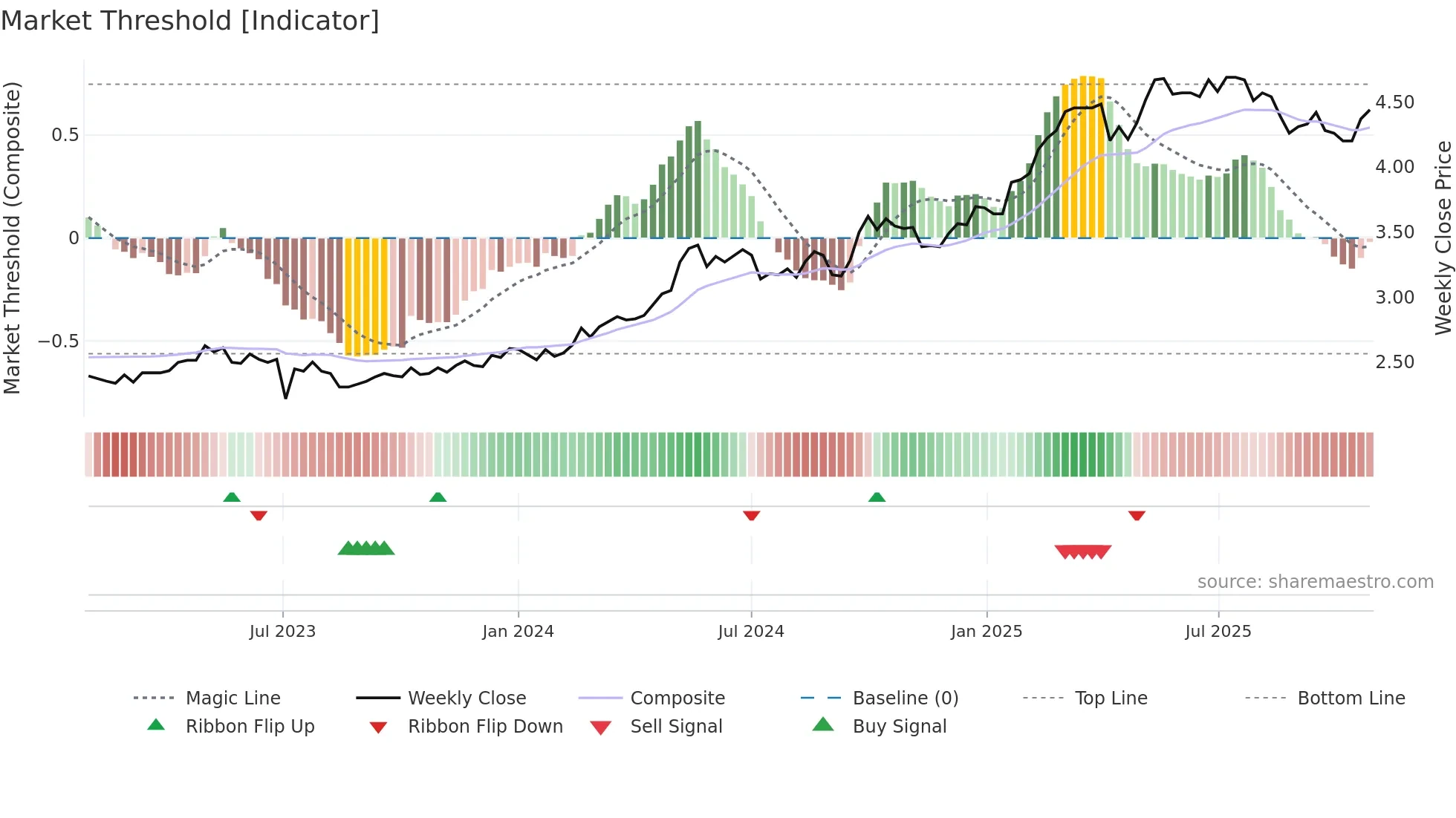 3988 weekly Market Threshold chart