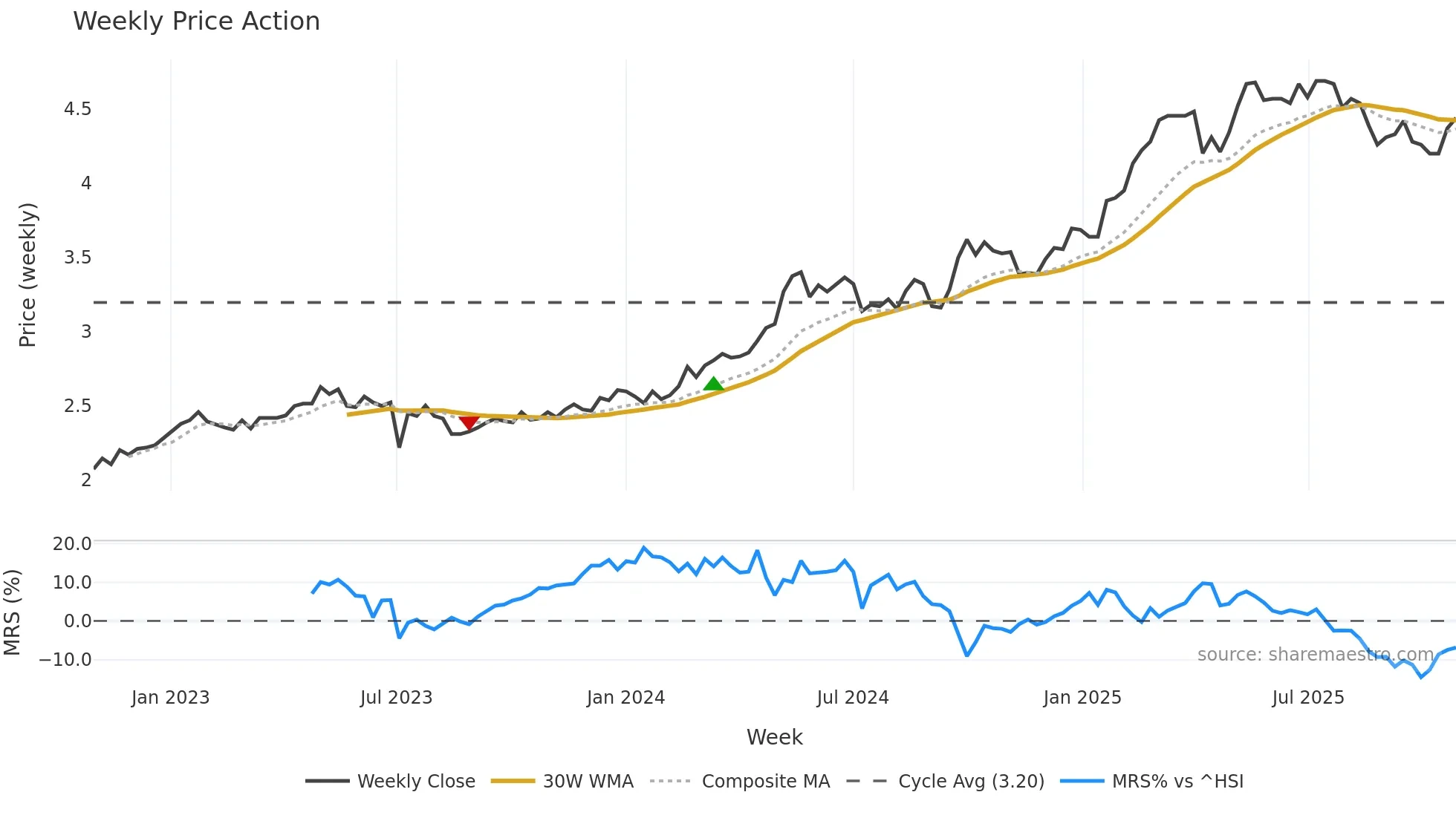3988 weekly Price Action chart, closing 2025-10-27