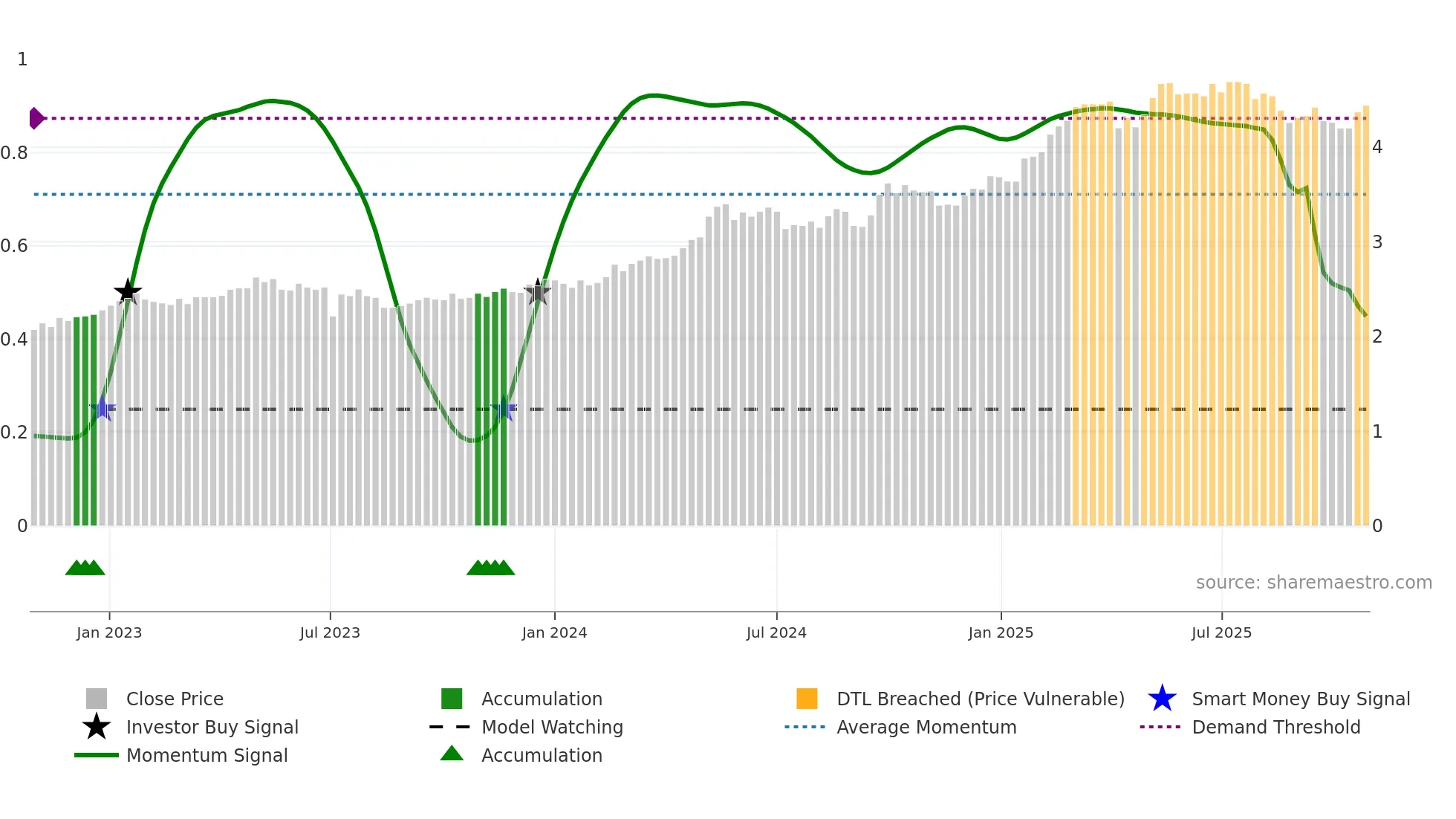 3988 weekly Smart Money chart