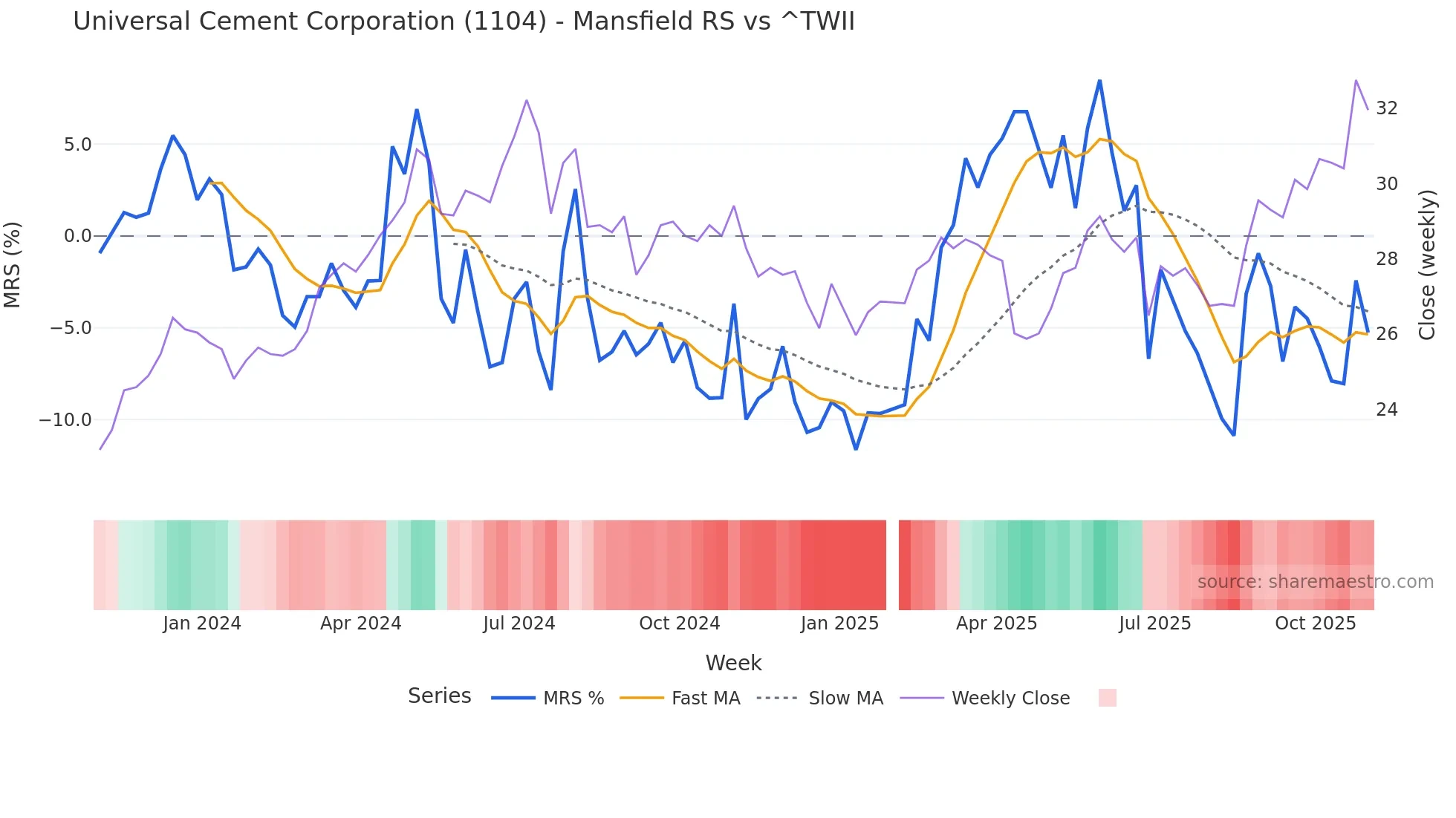 1104 Mansfield Relative Strength chart