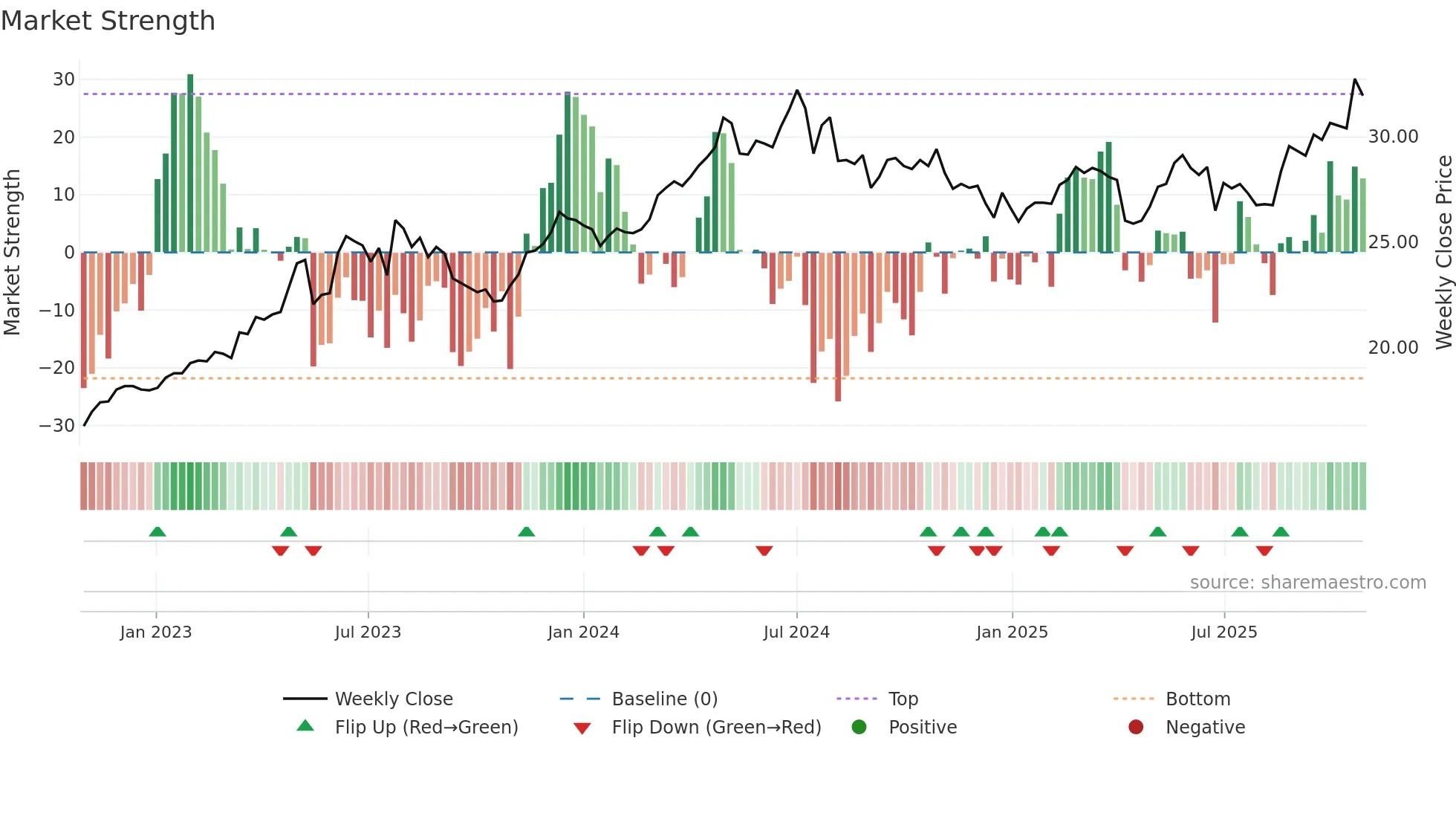 1104 weekly Market Strength chart