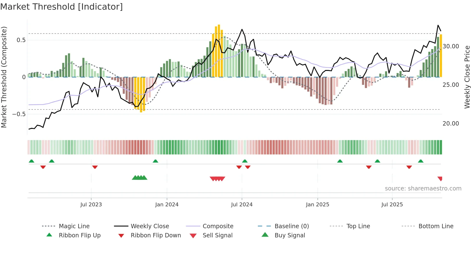 1104 weekly Market Threshold chart