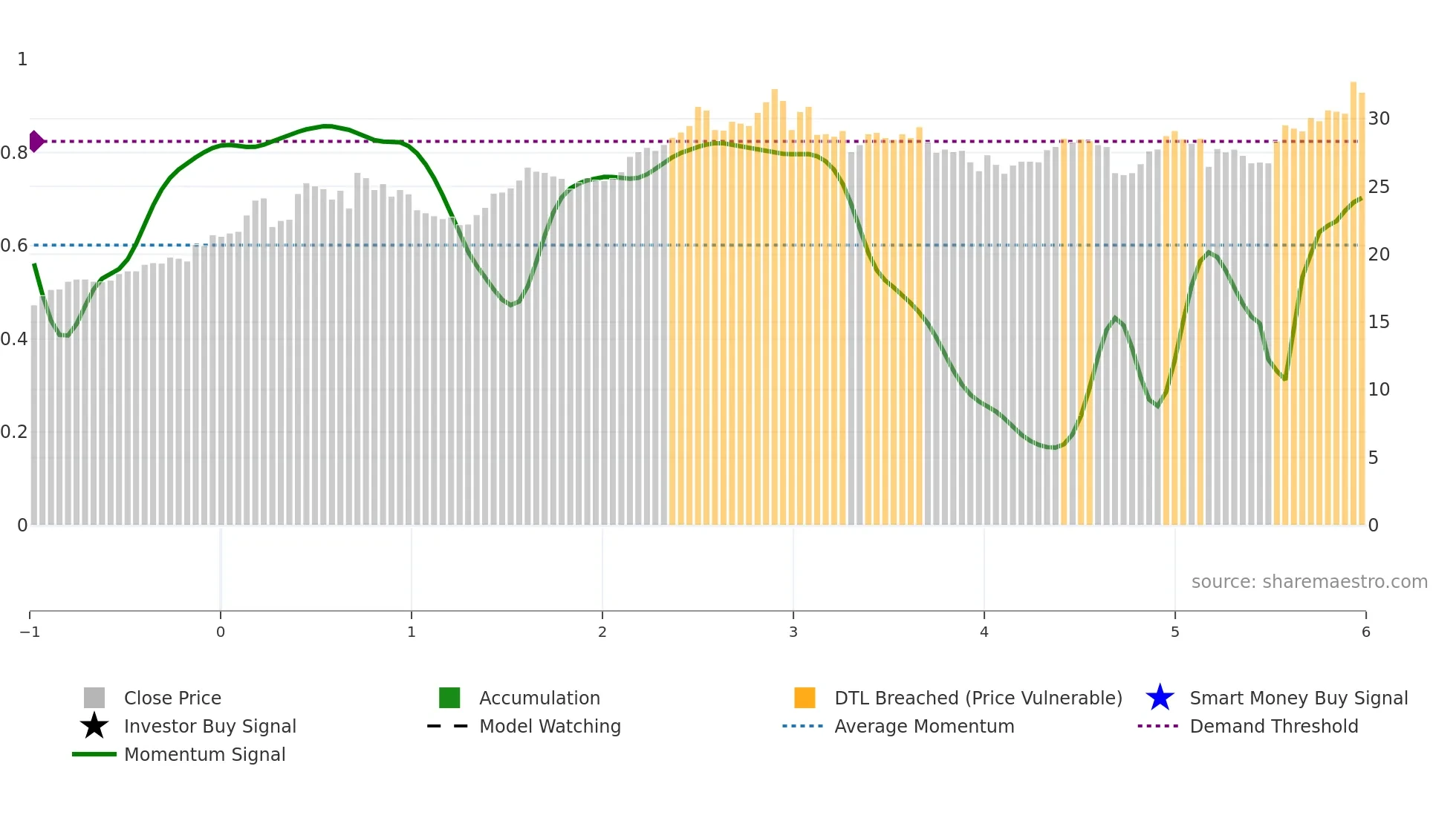 1104 weekly Smart Money chart