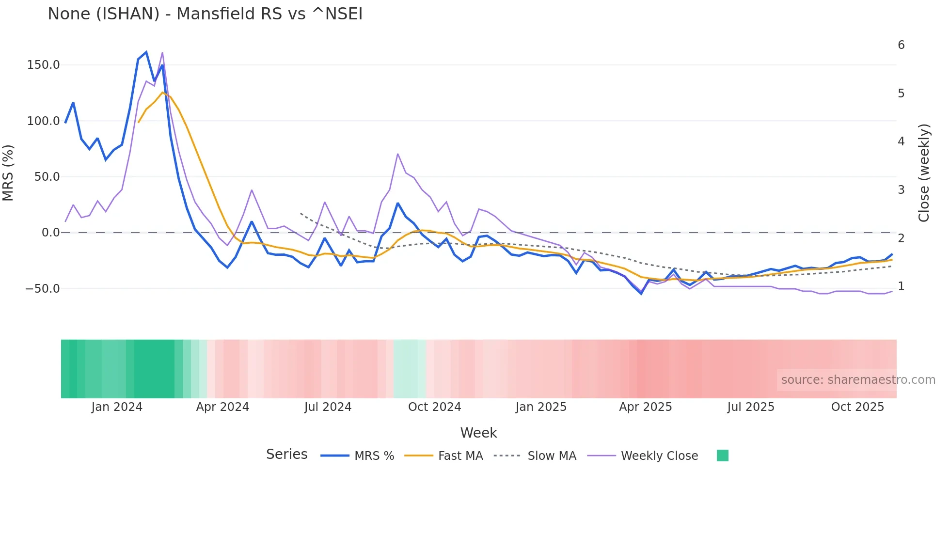 ISHAN Mansfield Relative Strength chart