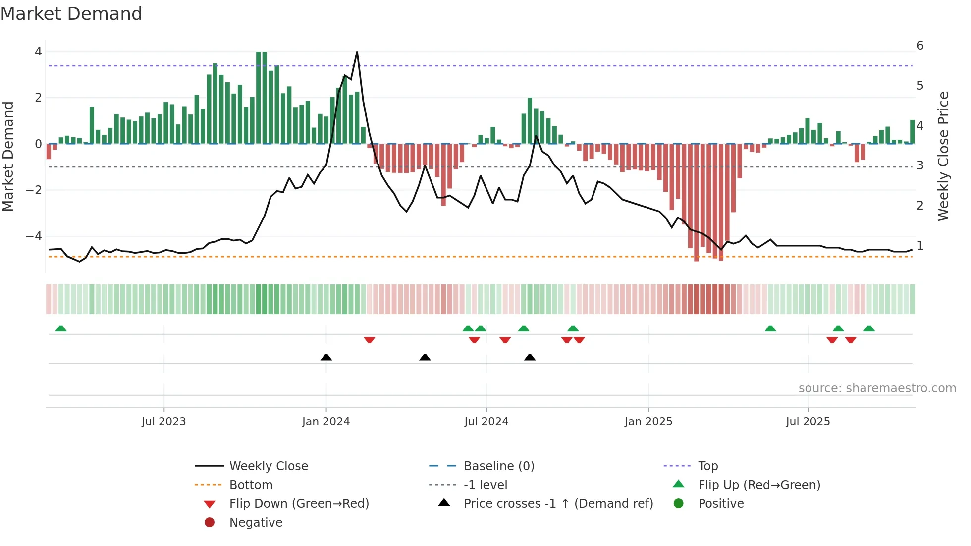 ISHAN weekly Market Demand chart