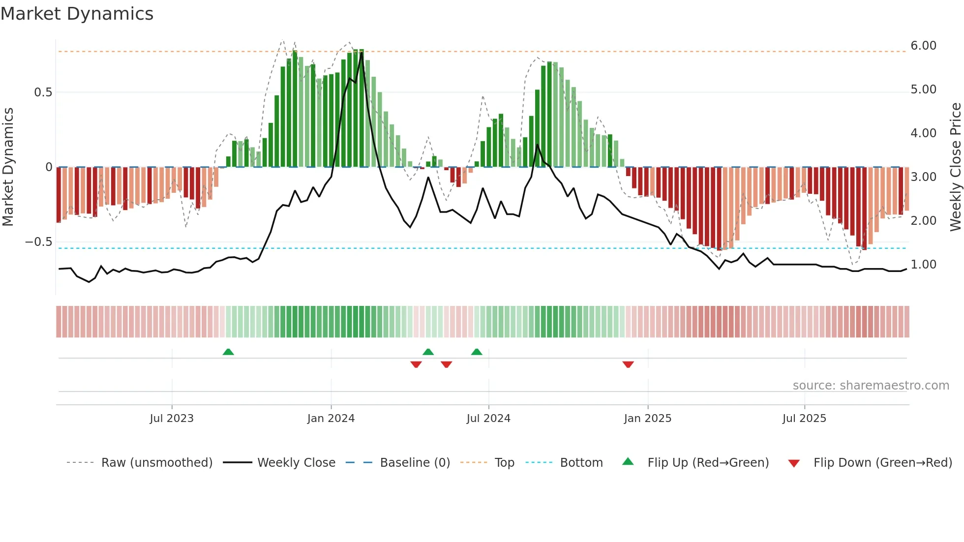 ISHAN weekly Market Dynamics chart