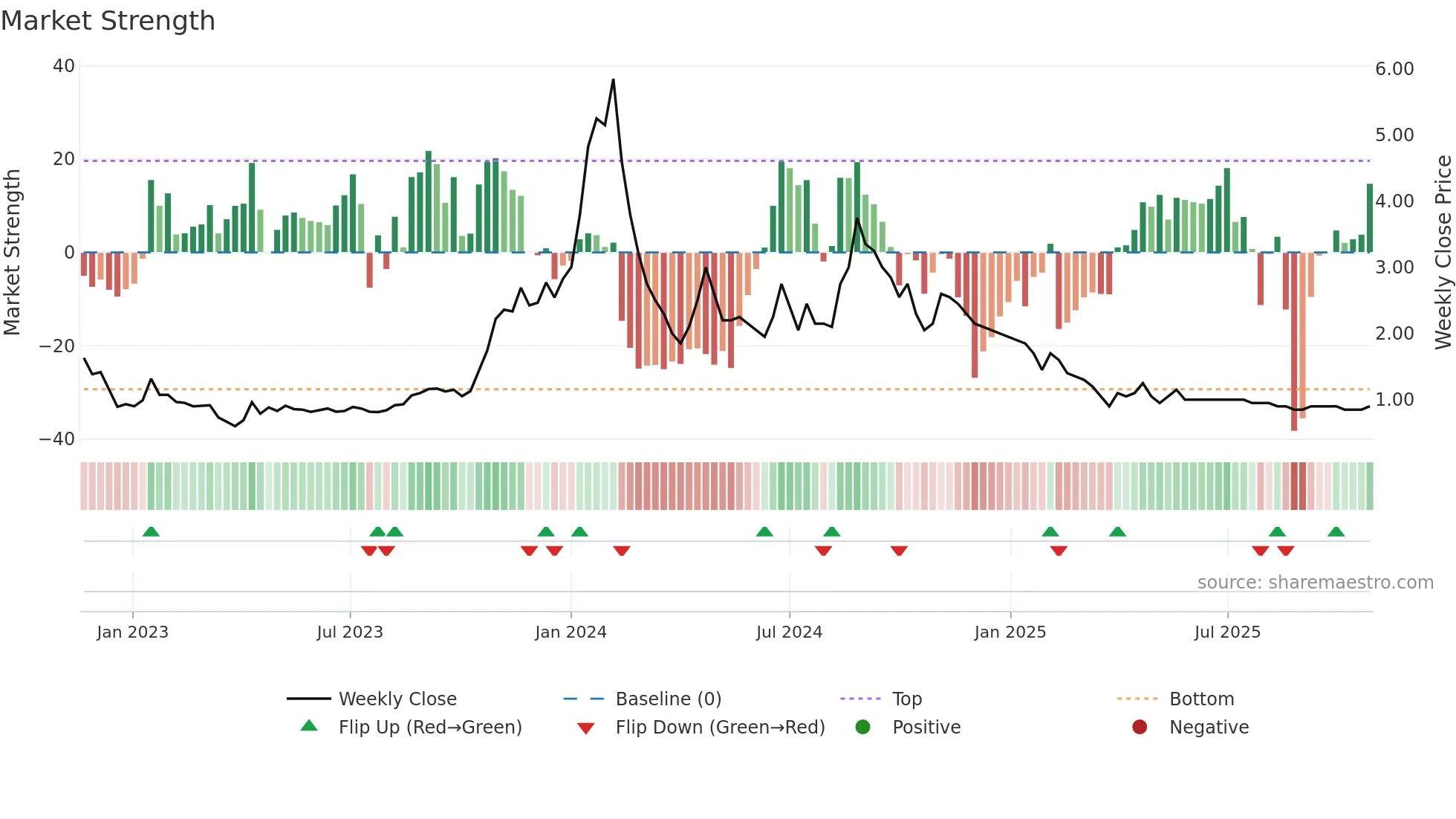 ISHAN weekly Market Strength chart