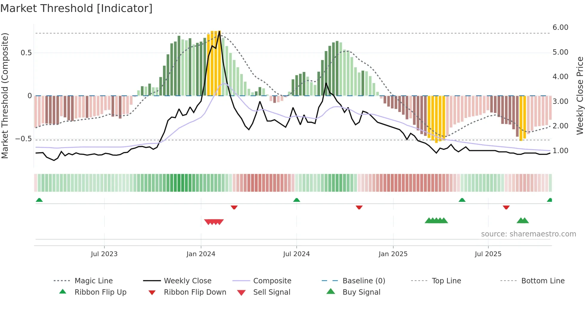 ISHAN weekly Market Threshold chart