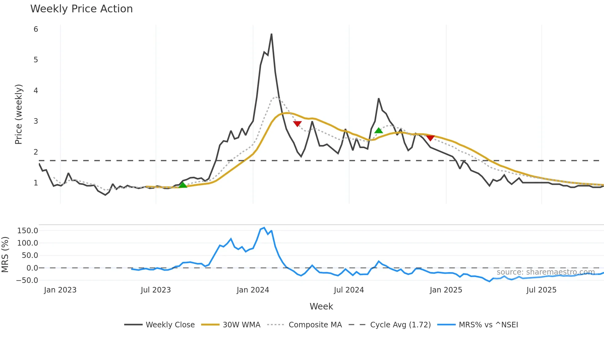 ISHAN weekly Price Action chart, closing 2025-10-27