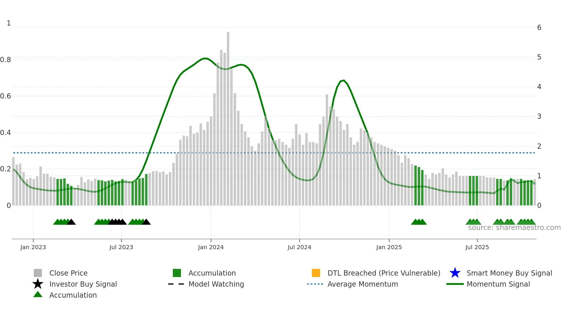 ISHAN weekly Smart Money chart