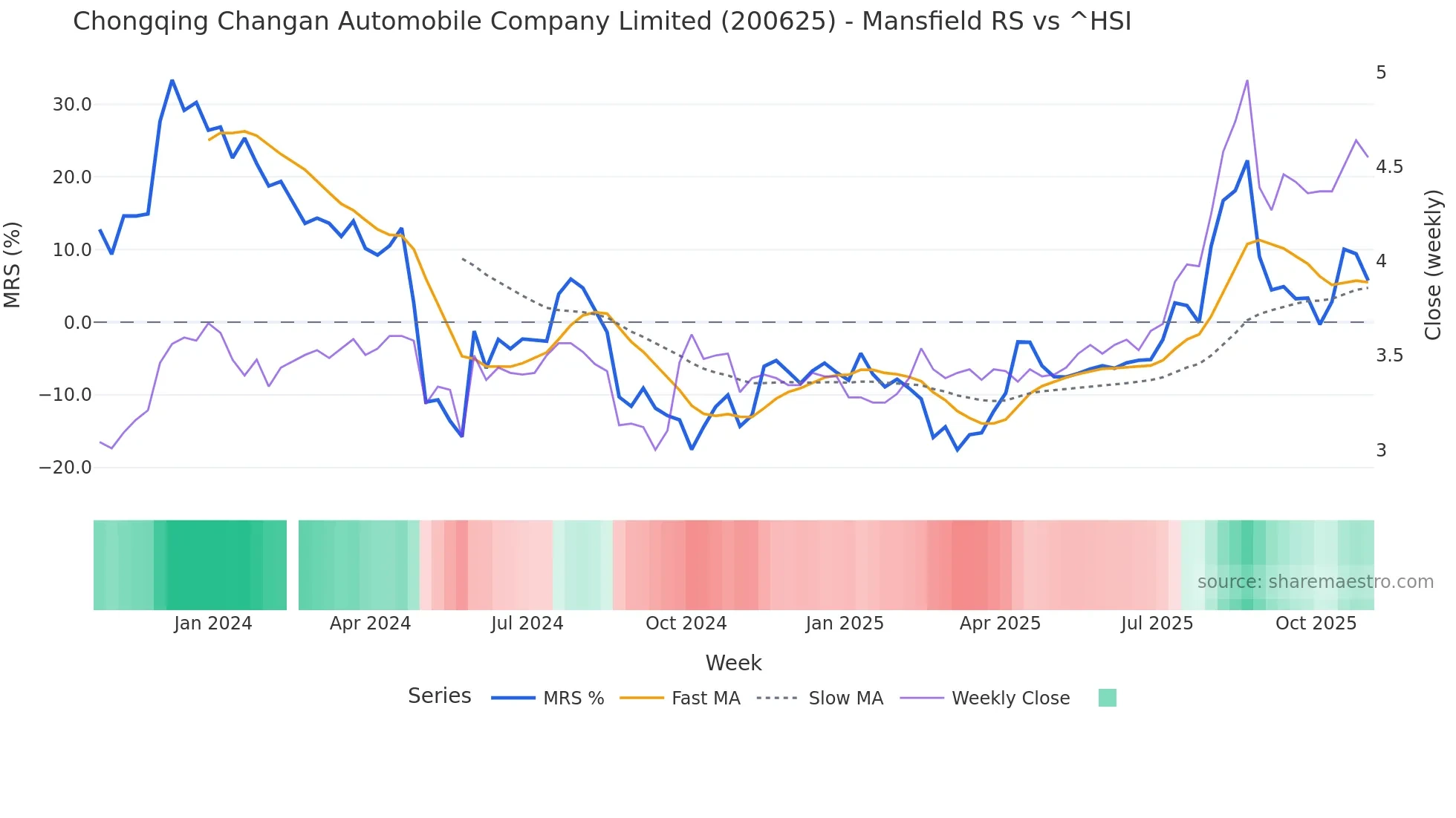 200625 Mansfield Relative Strength chart