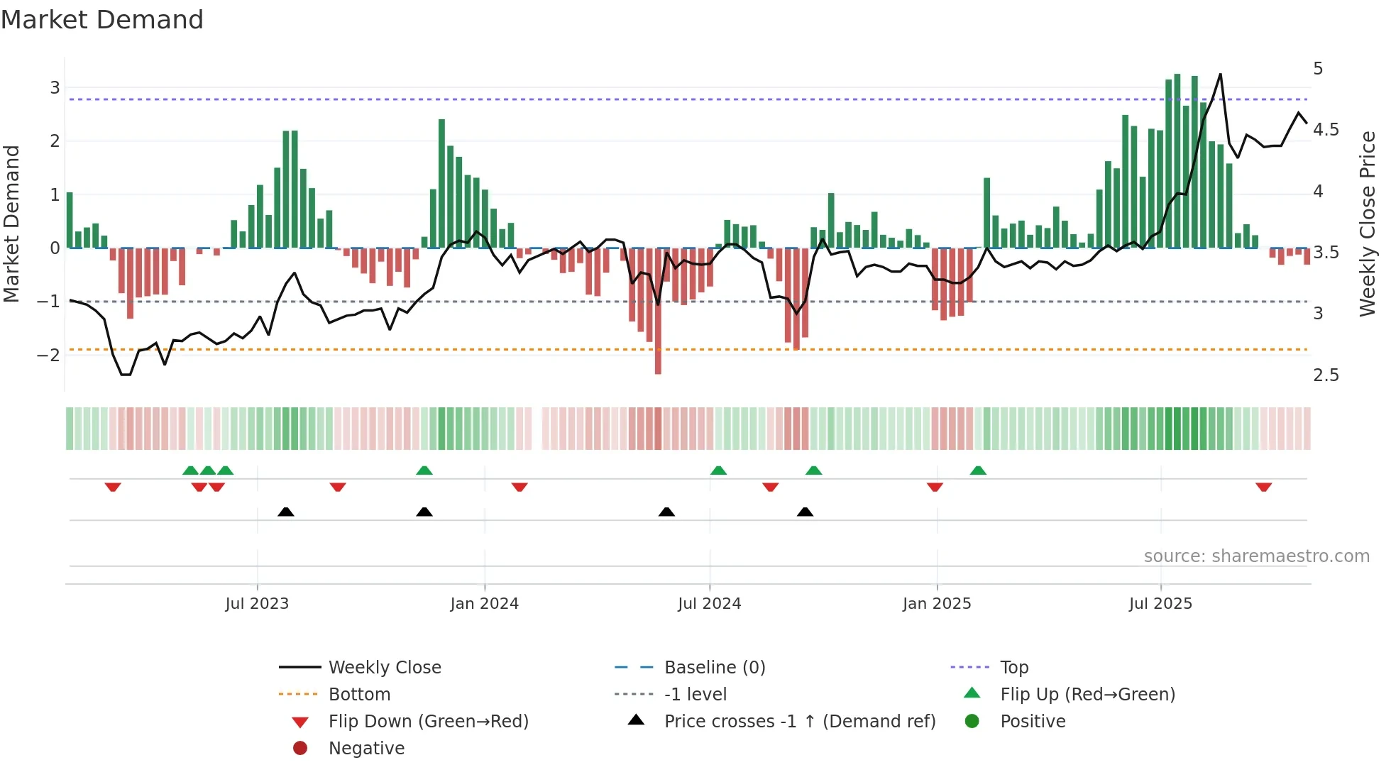 200625 weekly Market Demand chart