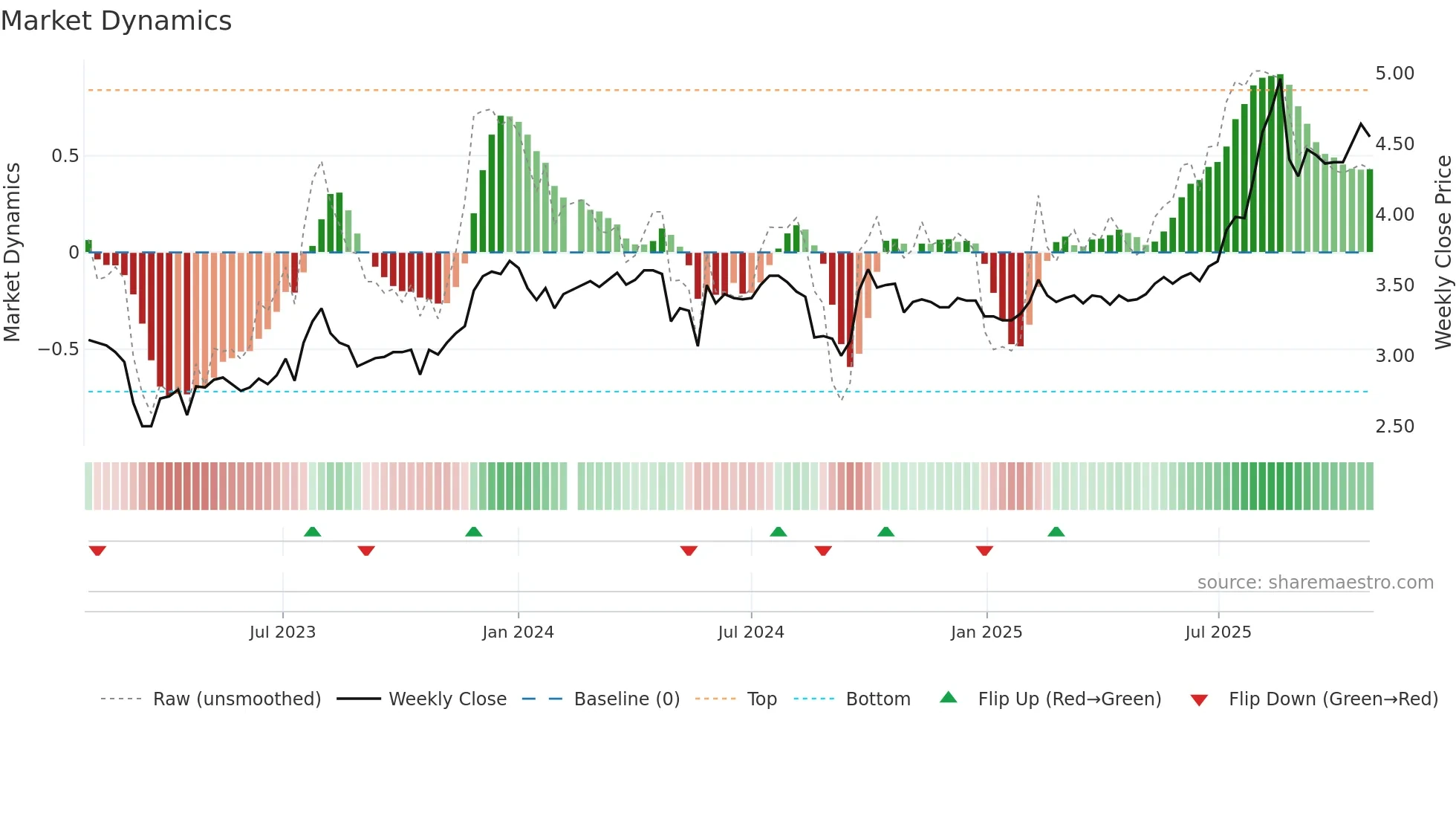200625 weekly Market Dynamics chart
