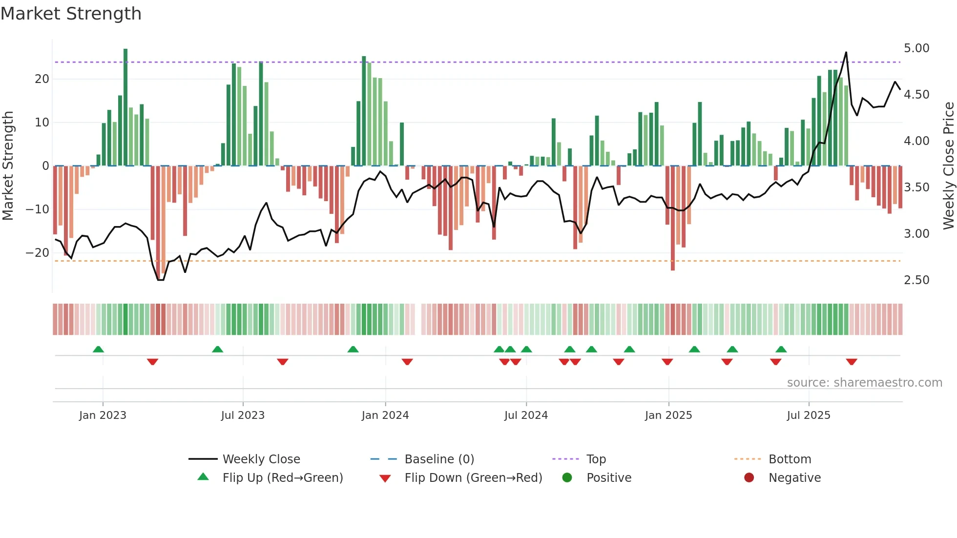 200625 weekly Market Strength chart