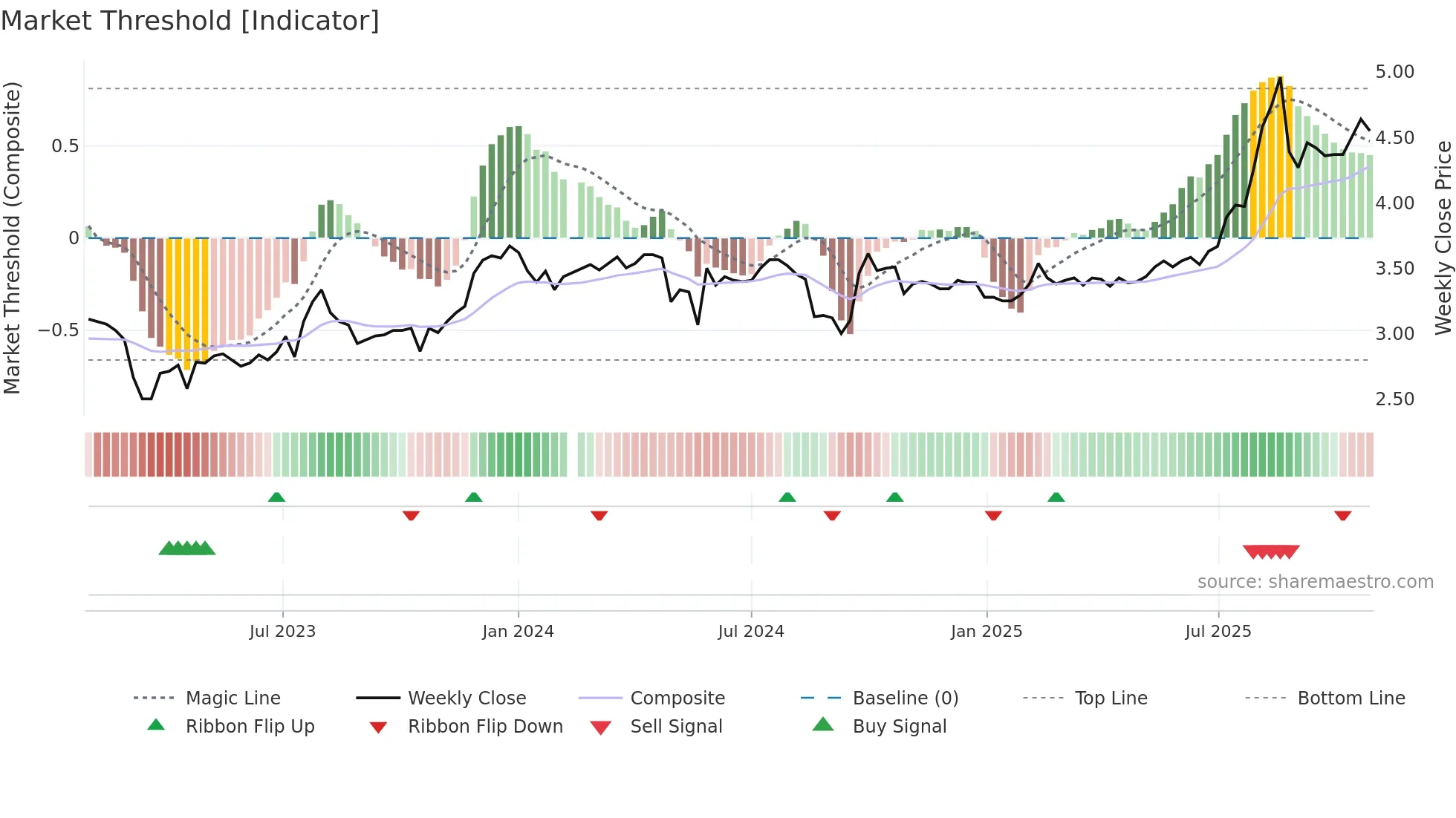 200625 weekly Market Threshold chart