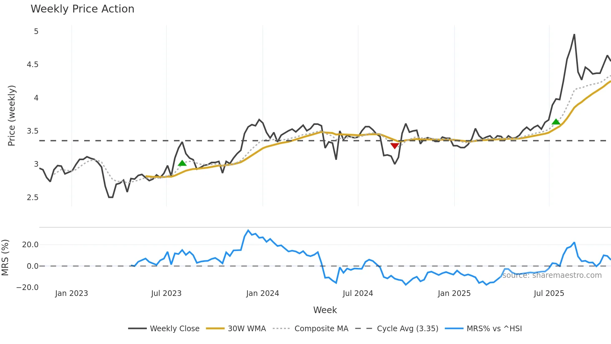 200625 weekly Price Action chart, closing 2025-10-27