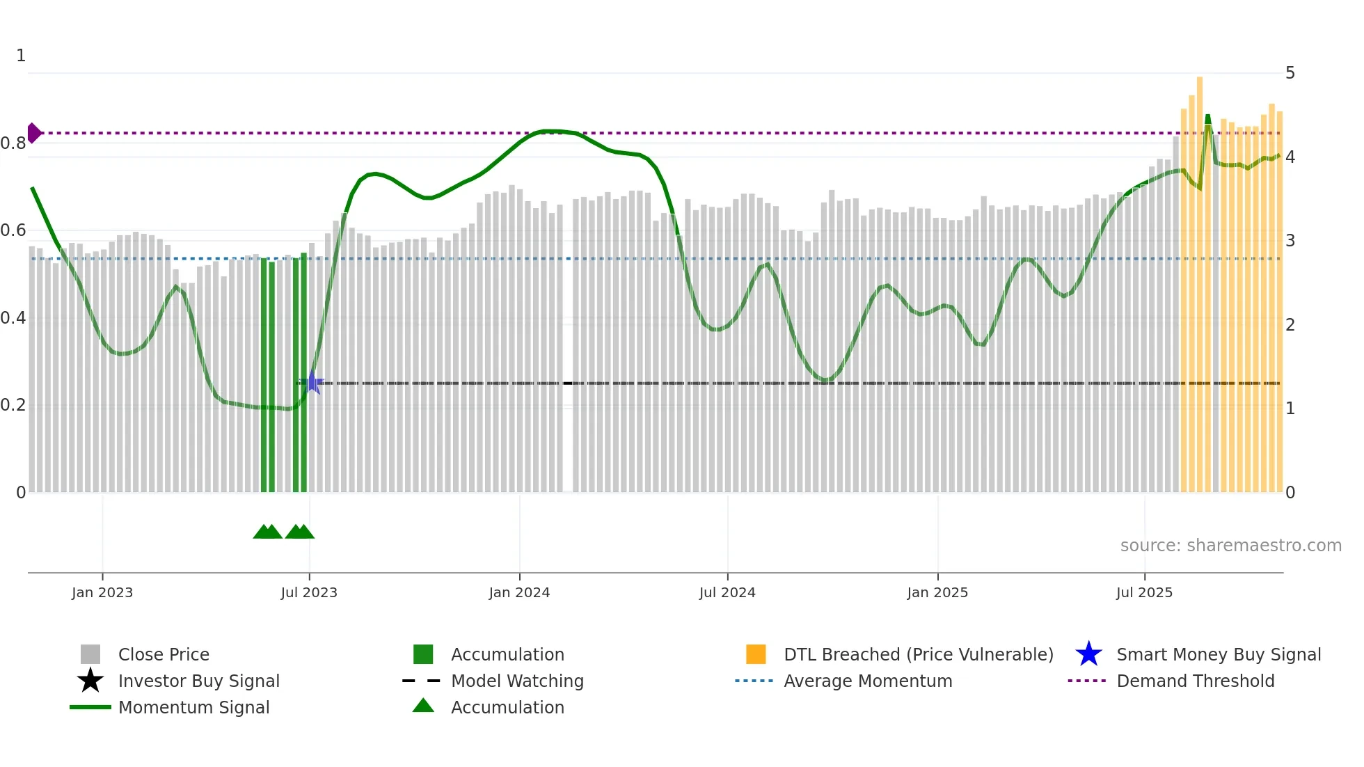 200625 weekly Smart Money chart