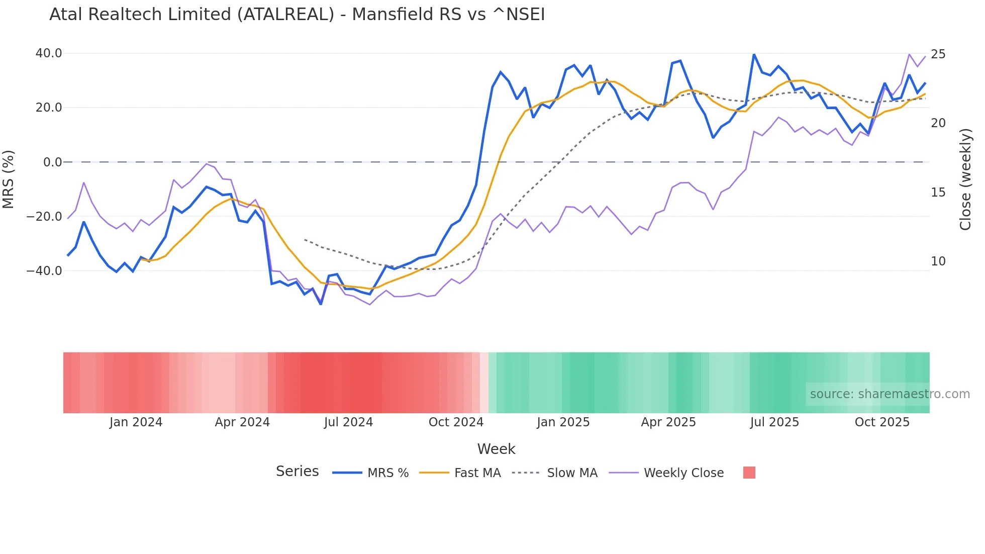 ATALREAL Mansfield Relative Strength chart