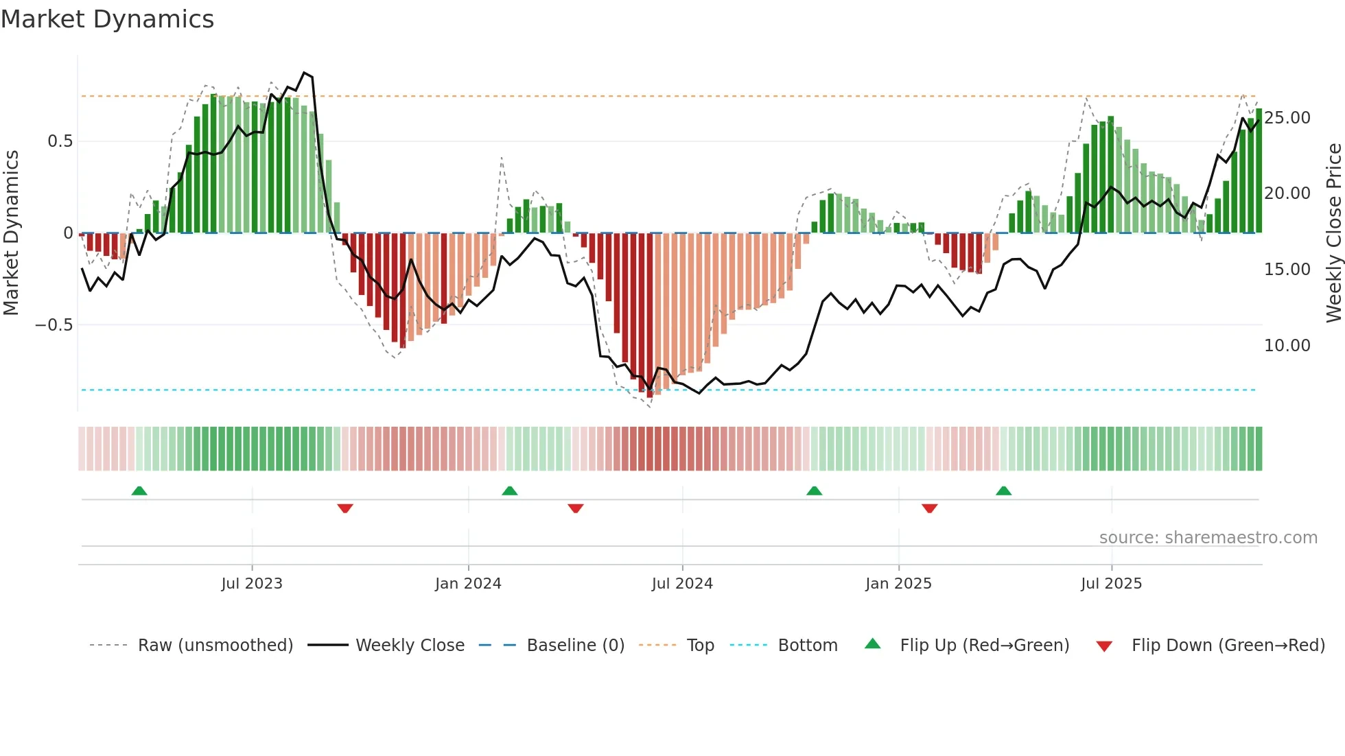 ATALREAL weekly Market Dynamics chart