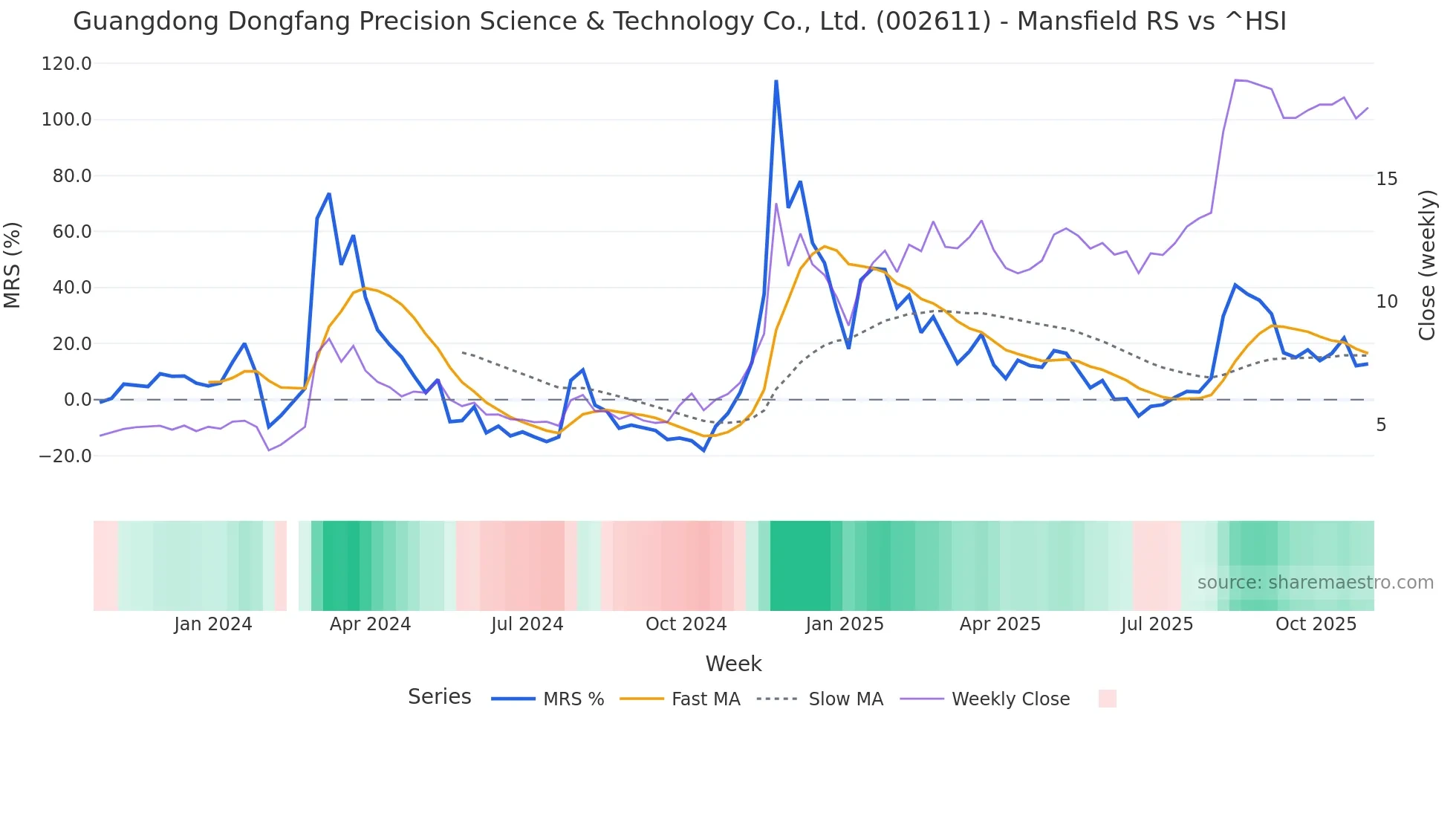 002611 Mansfield Relative Strength chart