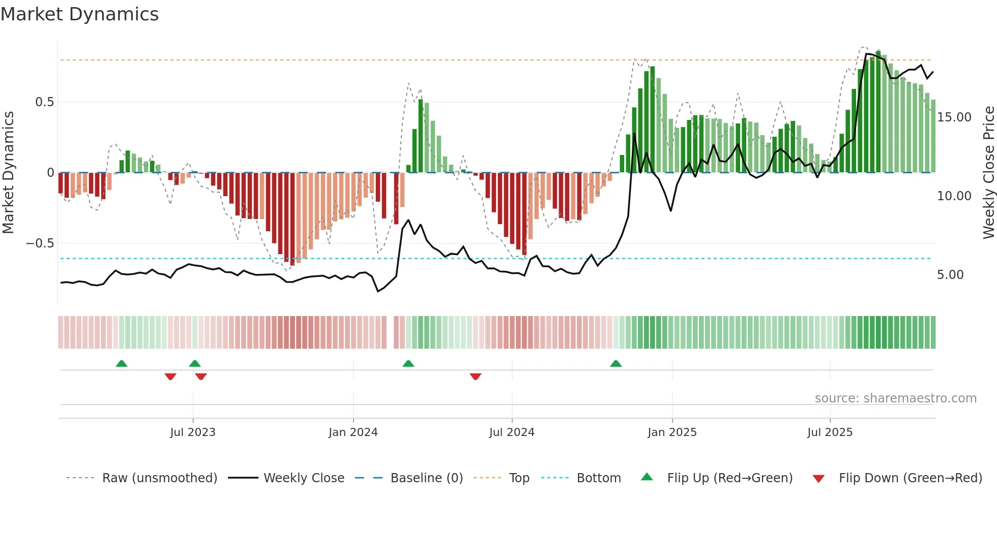 002611 weekly Market Dynamics chart