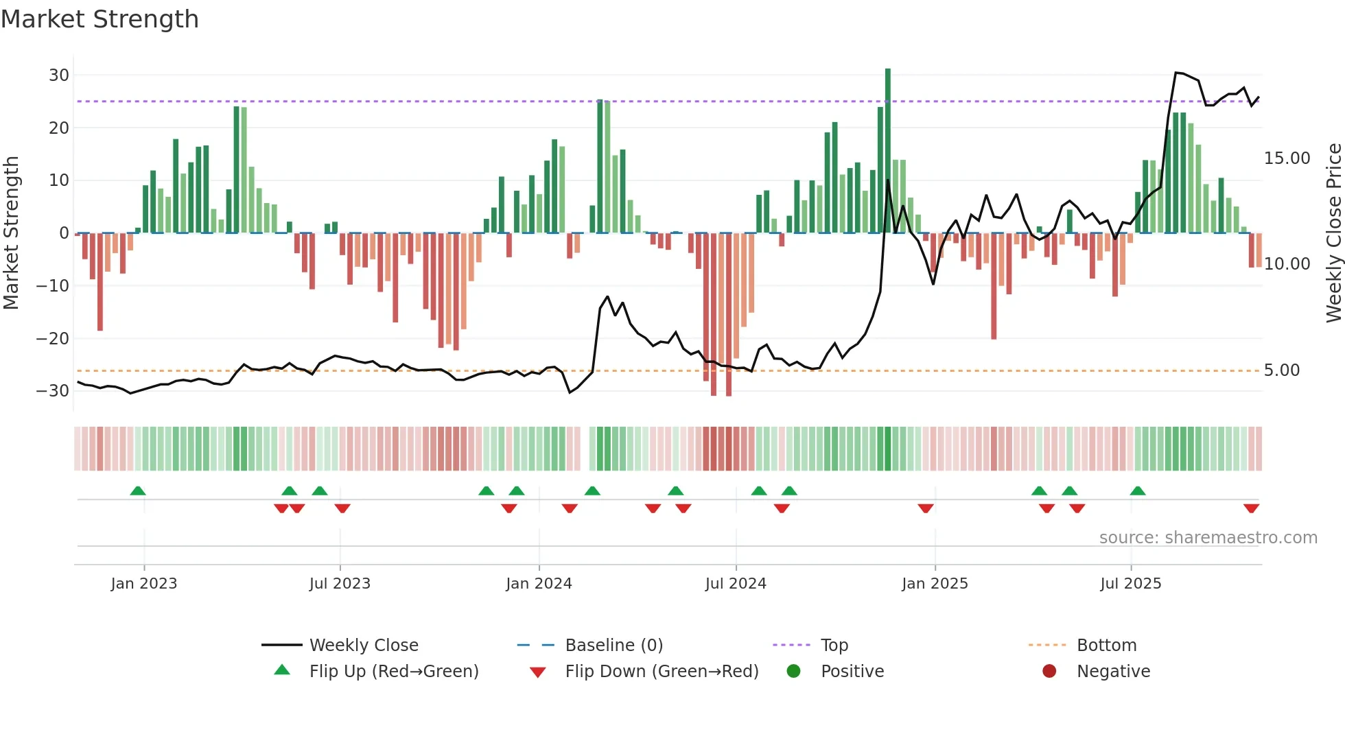 002611 weekly Market Strength chart