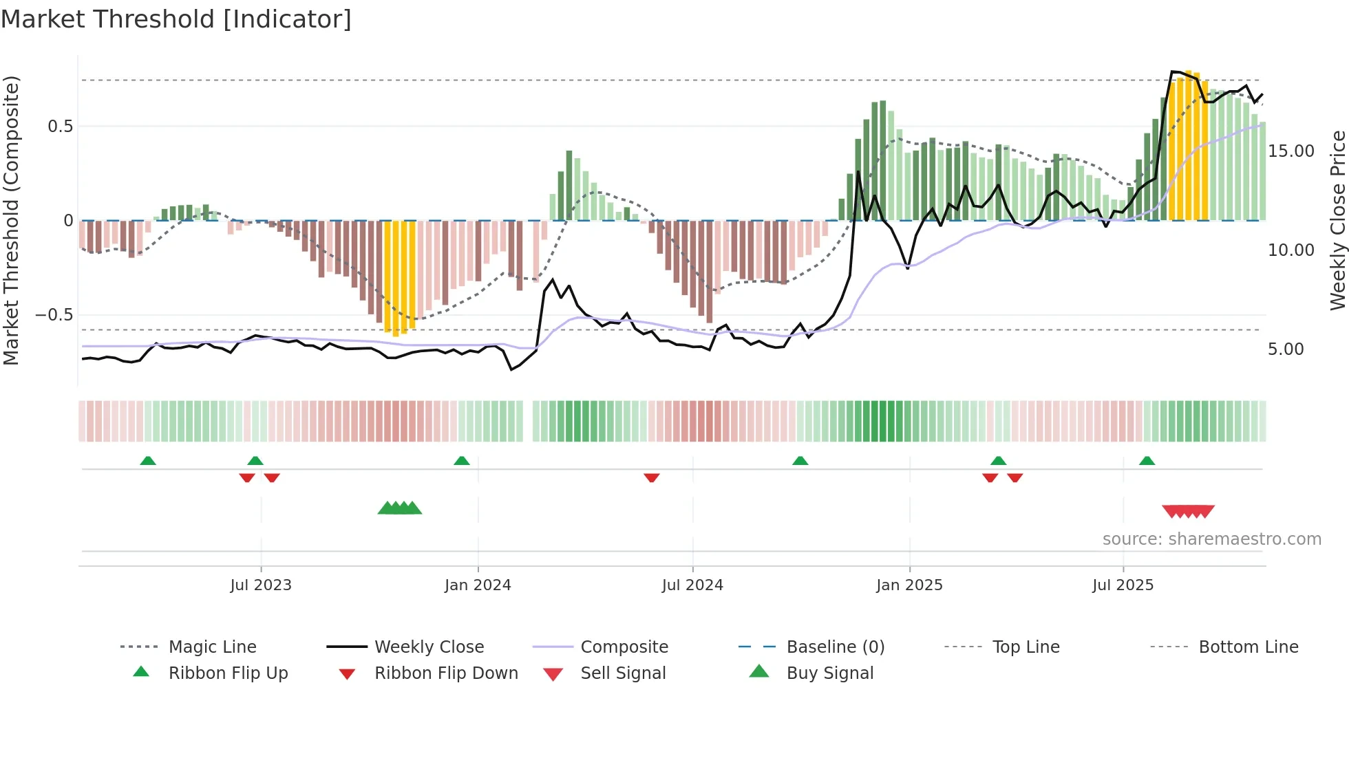 002611 weekly Market Threshold chart