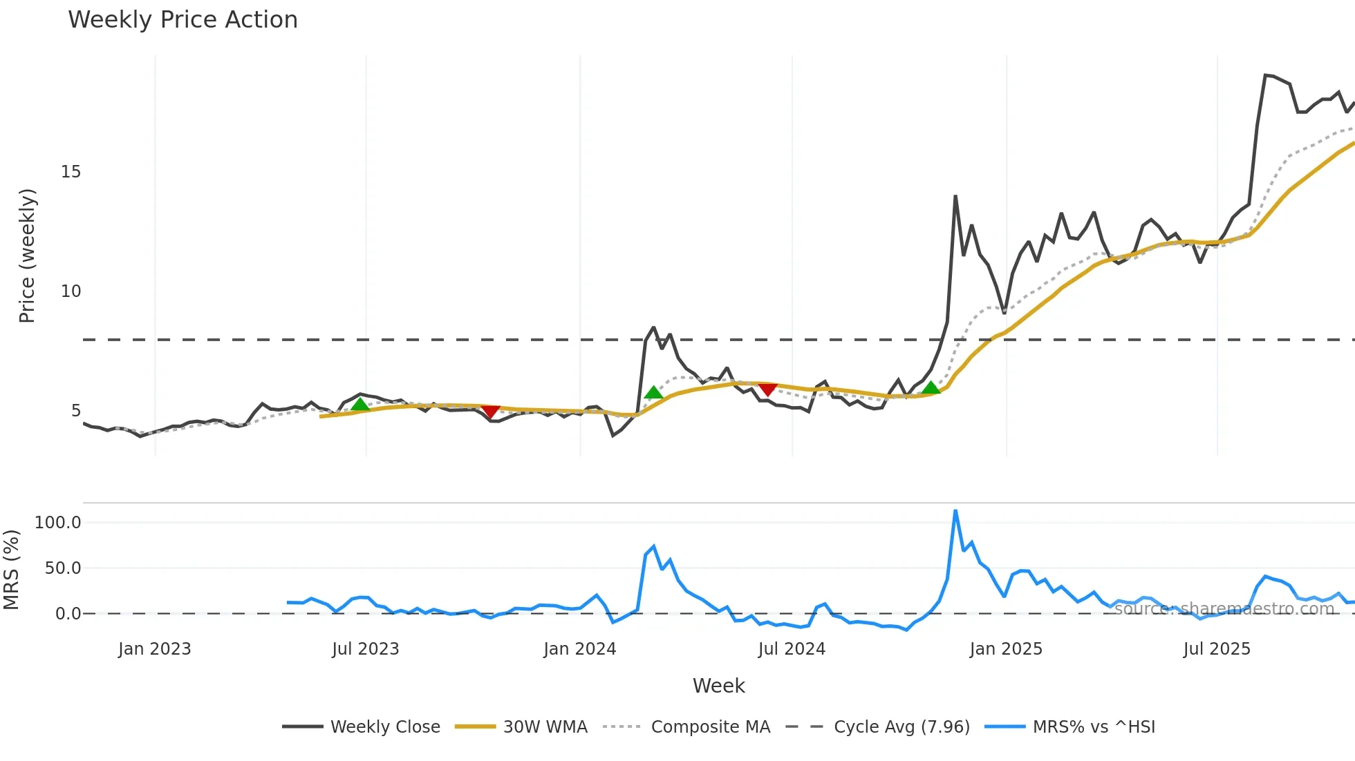 002611 weekly Price Action chart, closing 2025-10-27