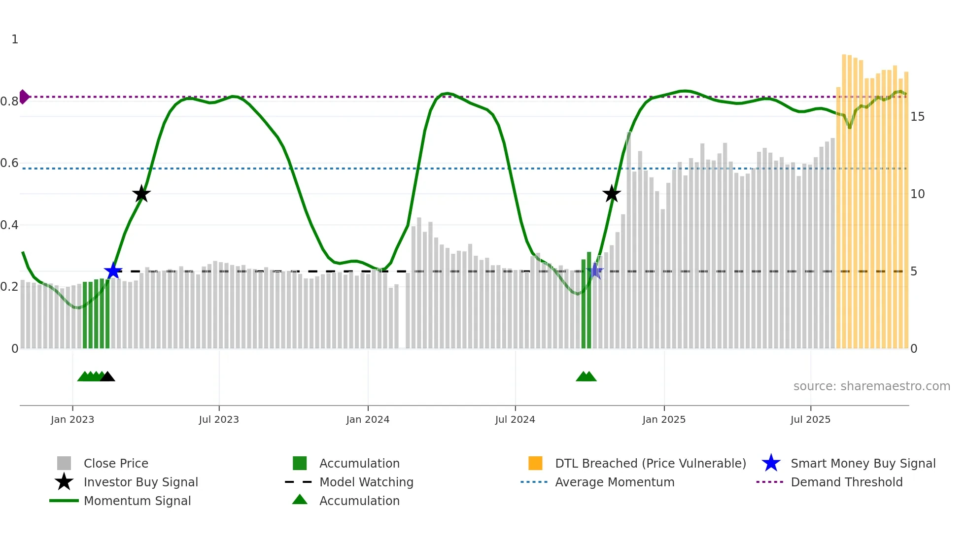 002611 weekly Smart Money chart