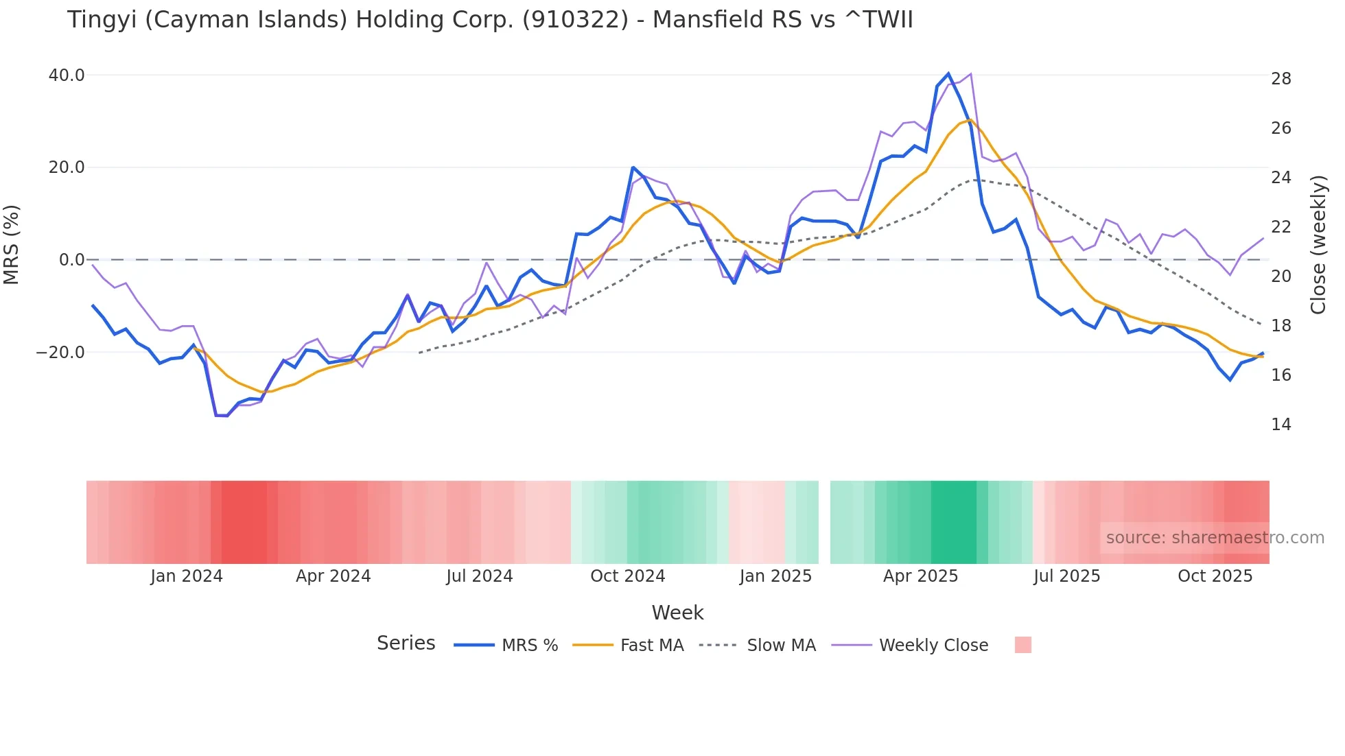910322 Mansfield Relative Strength chart