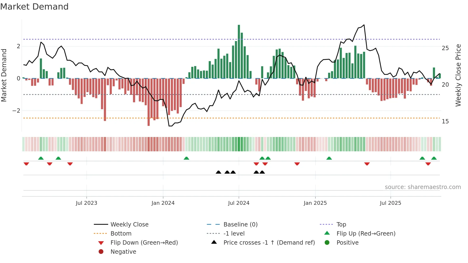 910322 weekly Market Demand chart