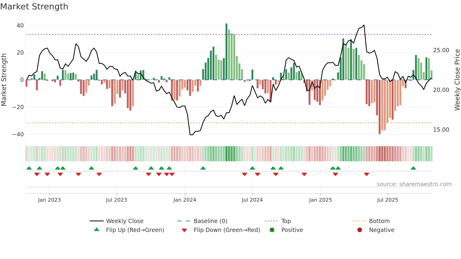910322 weekly Market Strength chart